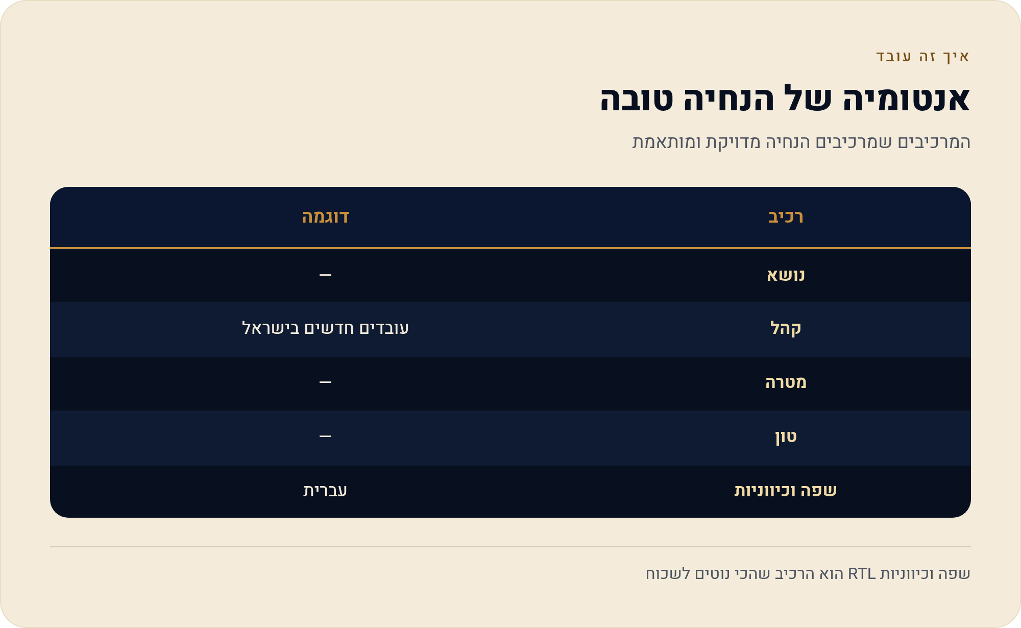 הנחיה אחת בעברית — והמצגת שיצאה ממנה: דוגמה מלאה 1 המרכיבים שמרכיבים הנחיה מדויקת ומותאמת