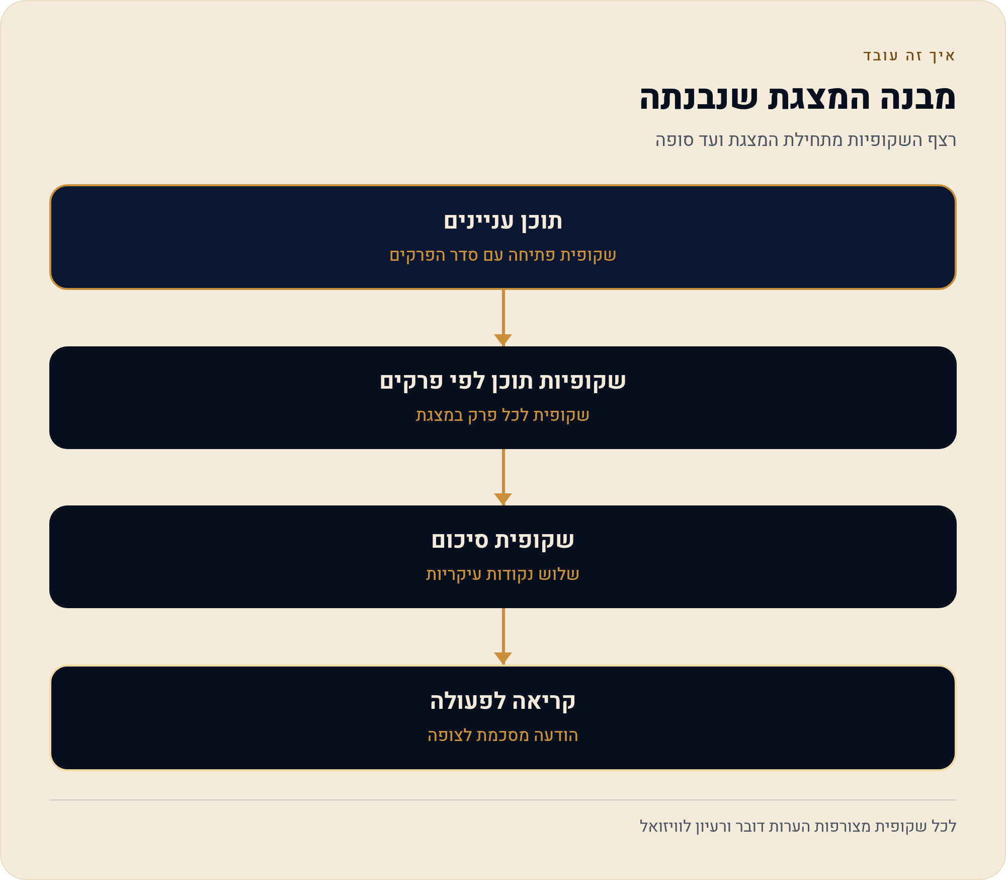 הנחיה אחת בעברית — והמצגת שיצאה ממנה: דוגמה מלאה 2 רצף השקופיות מתחילת המצגת ועד סופה