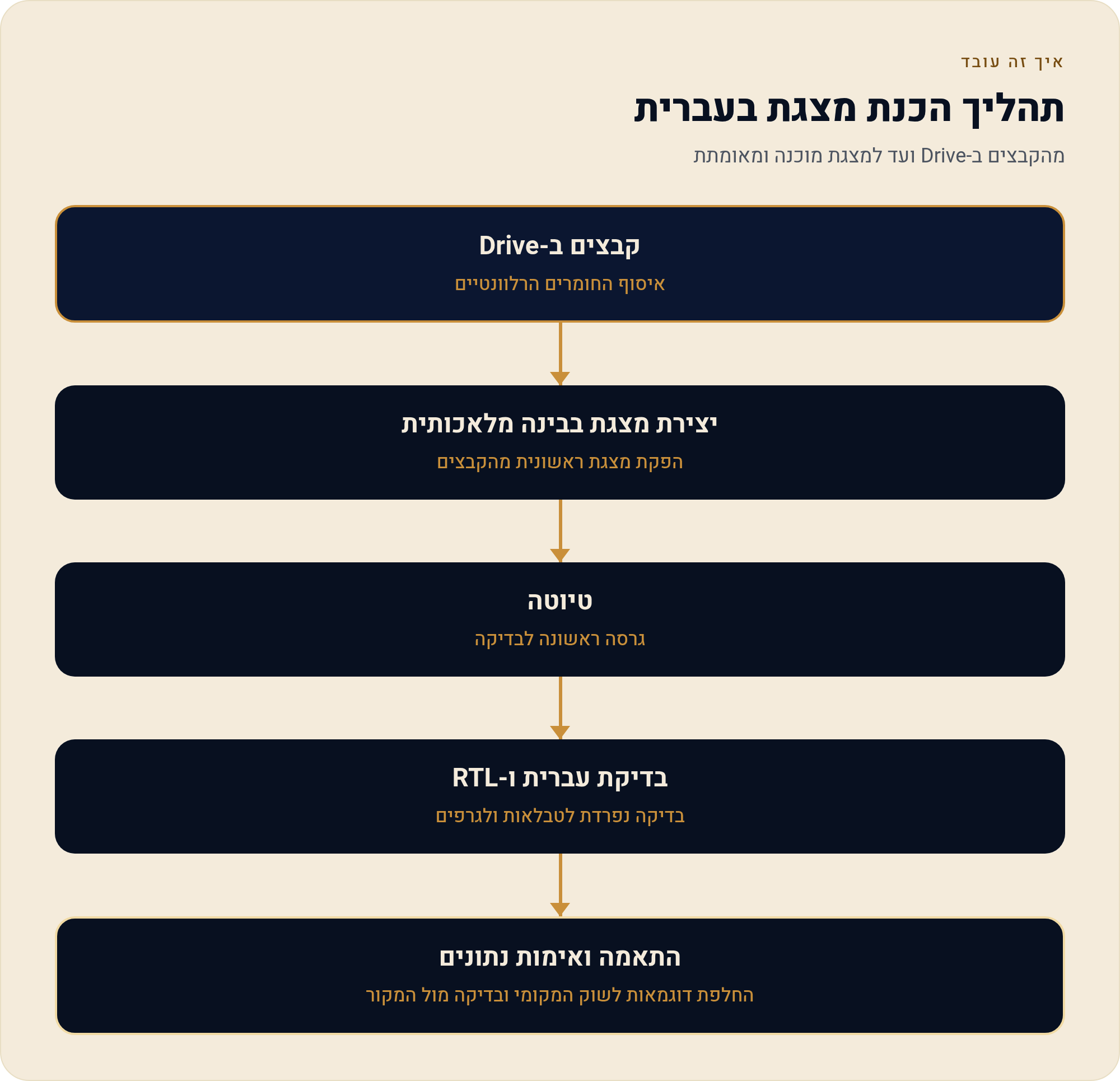 מצגת AI מתוך Google Workspace עם Plus AI 1 מהקבצים ב-Drive ועד למצגת מוכנה ומאומתת