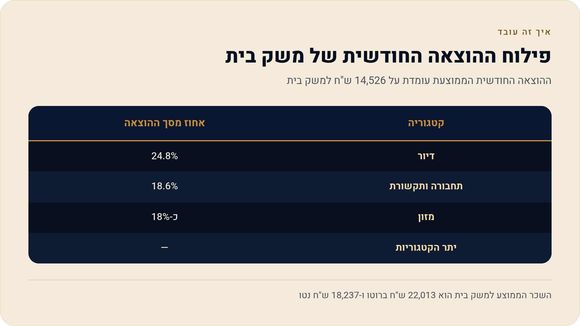 איך בונים מחקר שוק לעסק קטן מנתוני הלמ"ס 2 ההוצאה החודשית הממוצעת עומדת על 14,526 ש"ח למשק בית