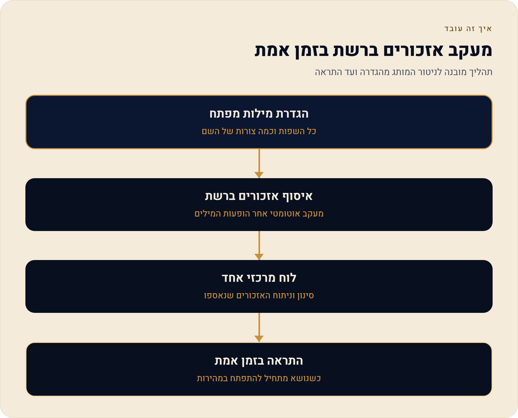 מדריך Brand24 בעברית — לשמוע מה אומרים על העסק שלך ברשת 1 תהליך מובנה לניטור המותג מהגדרה ועד התראה