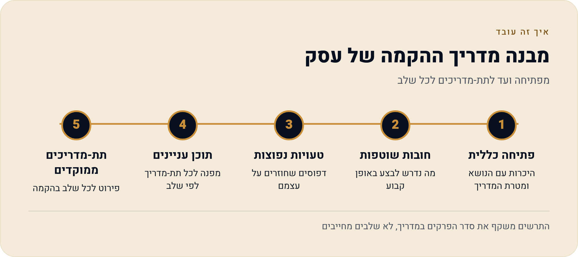המדריך המלא לפתיחת עוסק פטור בישראל 1 מפתיחה ועד לתת-מדריכים לכל שלב