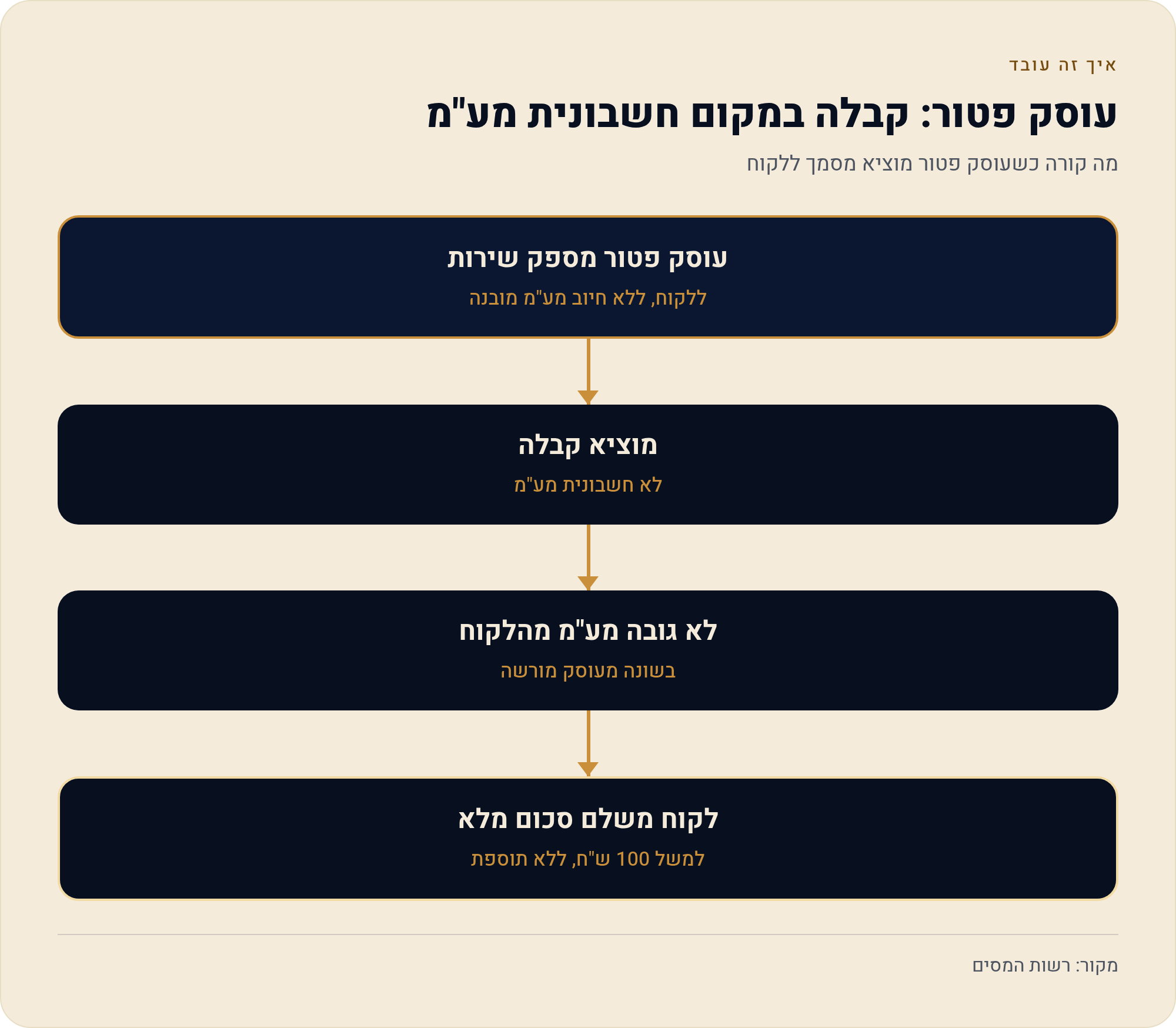 חובות הדיווח השוטפות של עוסק פטור: קבלות, ספרים ודוחות 1 מה קורה כשעוסק פטור מוציא מסמך ללקוח