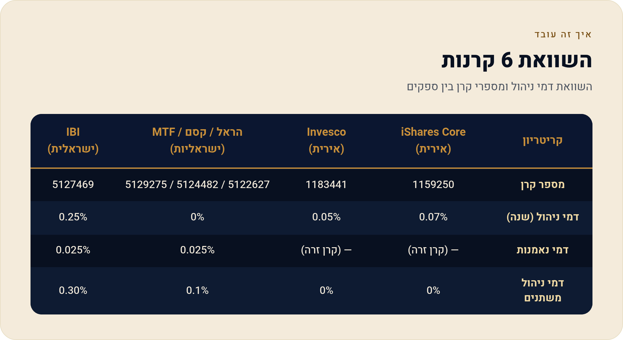 קרנות מחקות S&P 500 בישראל: איזו קרן לבחור? 1 השוואת דמי ניהול ומספרי קרן בין ספקים