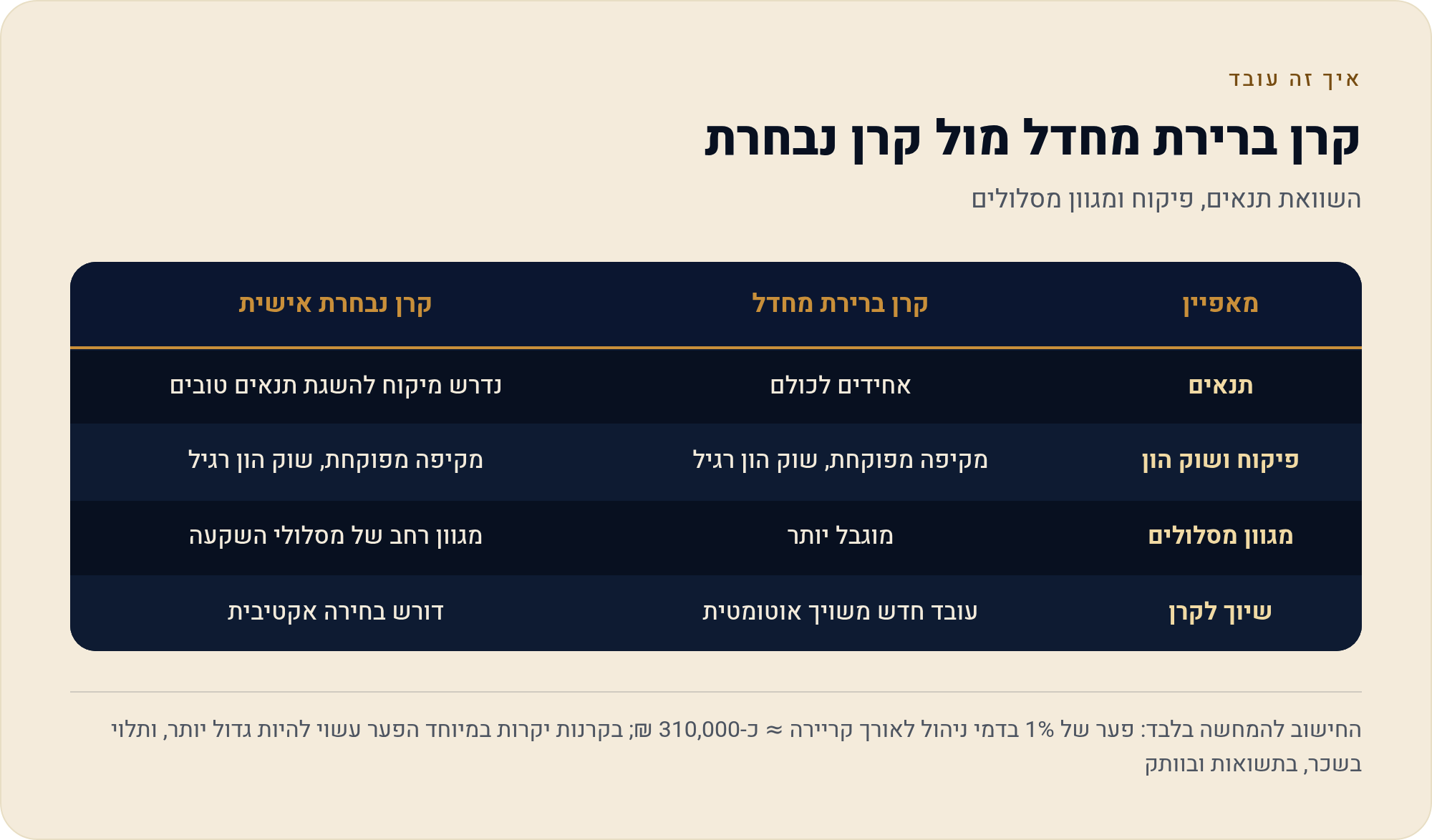 קרן פנסיה ברירת-מחדל מול הקרנות הגדולות: מה עדיף? 5 השוואת תנאים, פיקוח ומגוון מסלולים