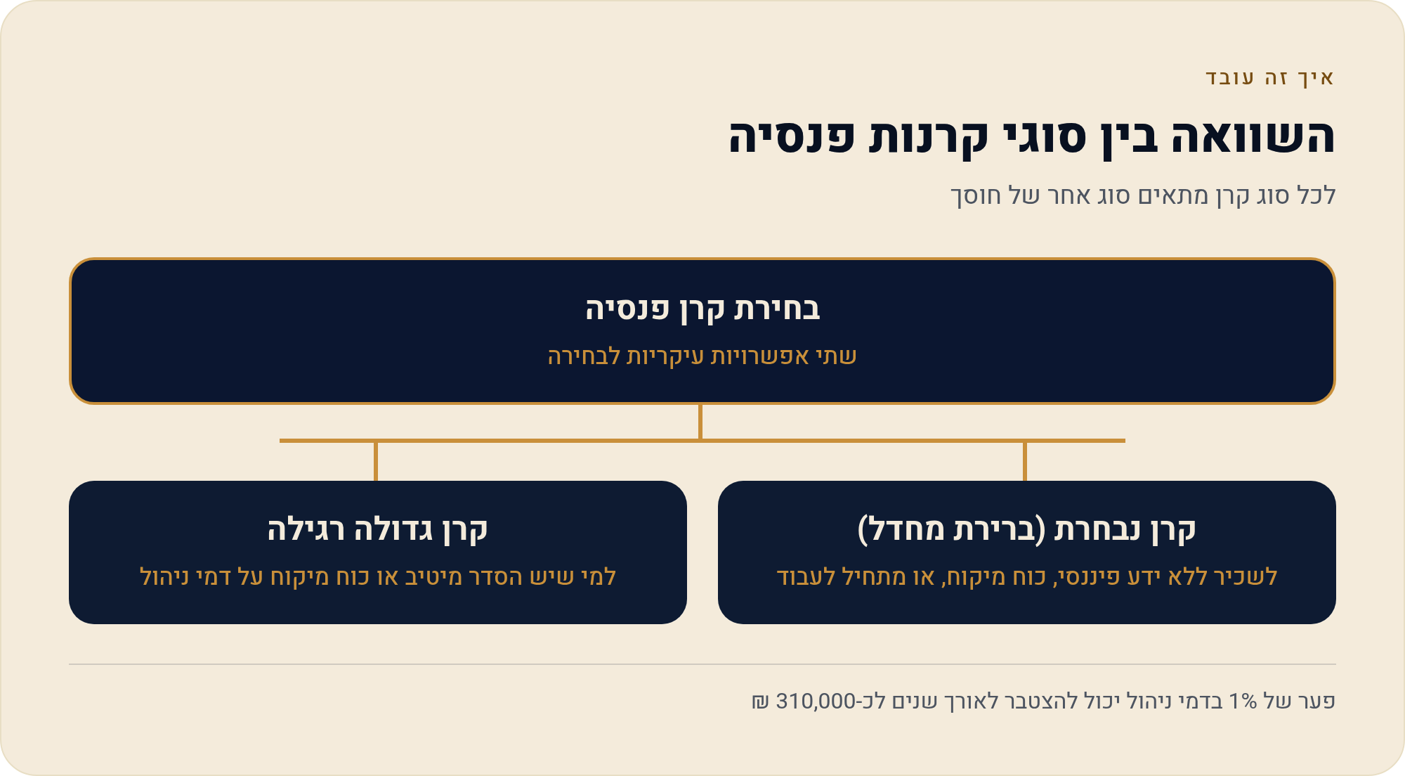 קרן פנסיה ברירת-מחדל מול הקרנות הגדולות: מה עדיף? 4 לכל סוג קרן מתאים סוג אחר של חוסך