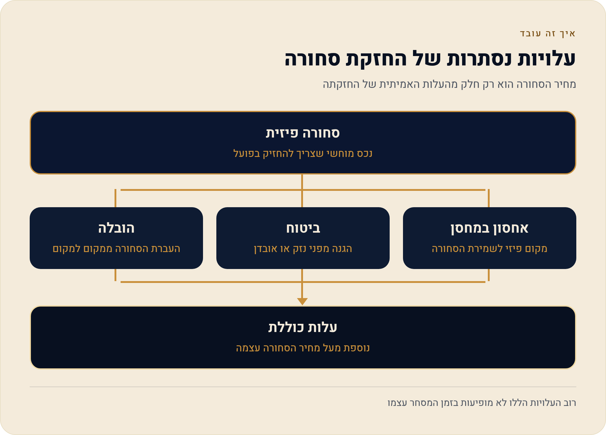 סילוק ומסירה — מה קורה כשהחוזה נגמר 4 מחיר הסחורה הוא רק חלק מהעלות האמיתית של החזקתה