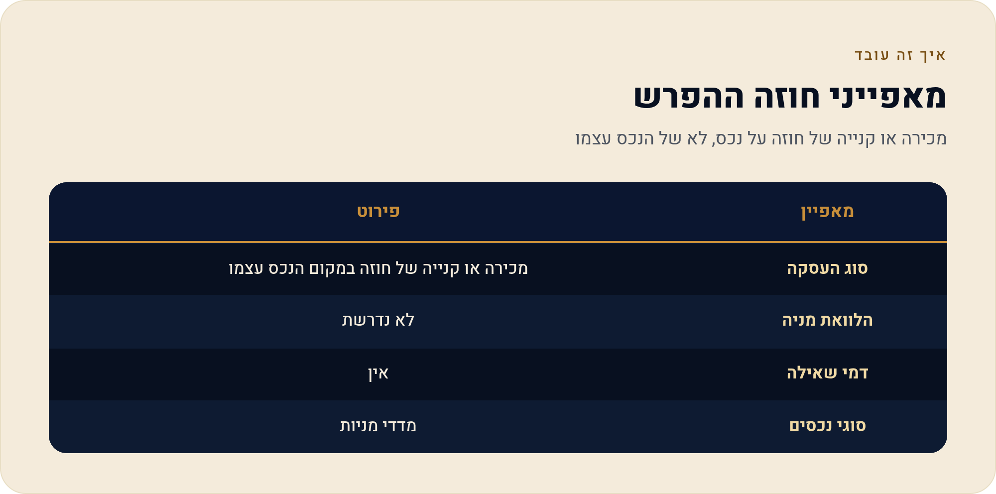 מה חוזים עתידיים נותנים — ומה המחיר 2 מכירה או קנייה של חוזה על נכס, לא של הנכס עצמו