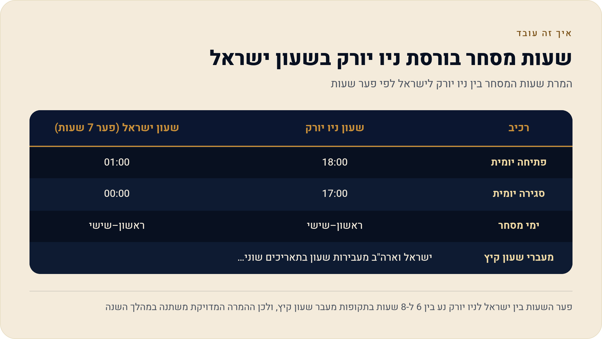 חוזים עתידיים גז טבעי (NG) — המדריך לישראלי 2 המרת שעות המסחר בין ניו יורק לישראל לפי פער שעות