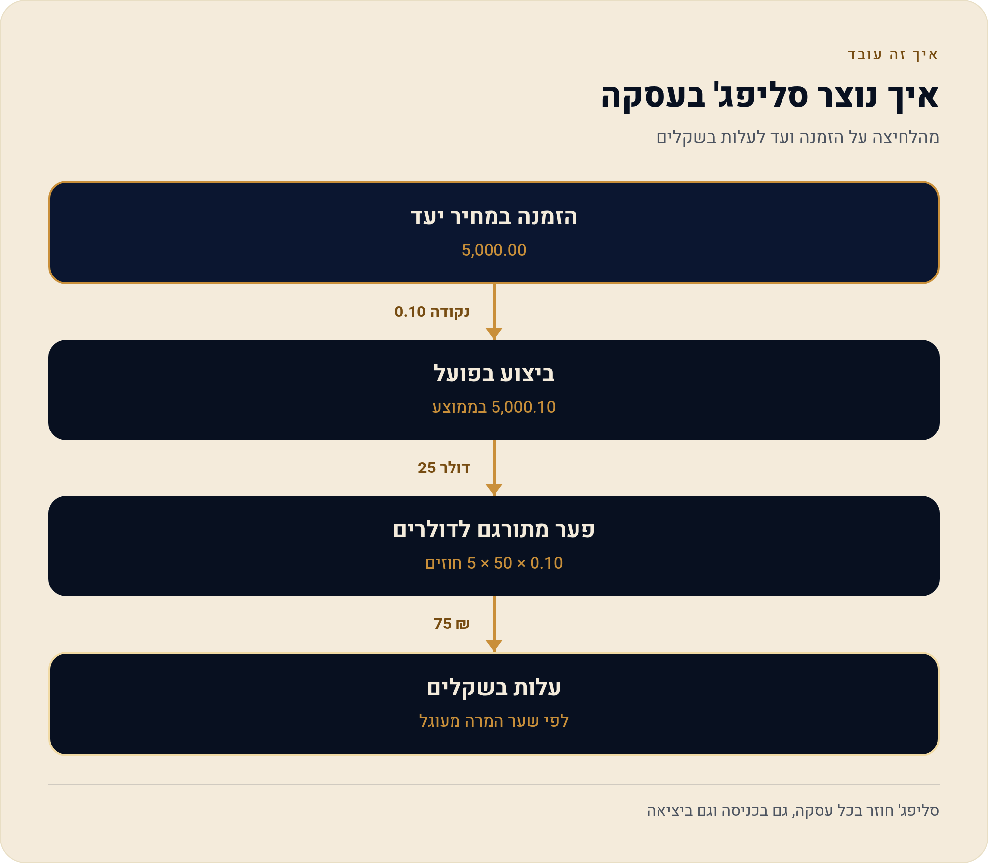 פקודת שוק — מהירות תמורת מחיר 3 מהלחיצה על הזמנה ועד לעלות בשקלים