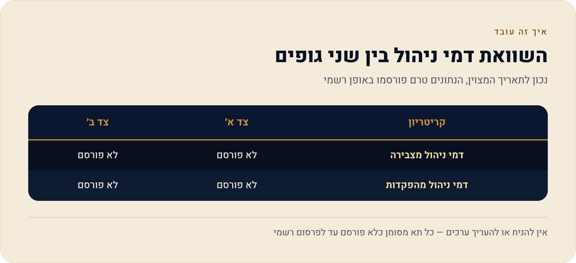 השוואת עמלות בין שתי קרנות השתלמות — מדריך השוואה 1 נכון לתאריך המצוין, הנתונים טרם פורסמו באופן רשמי