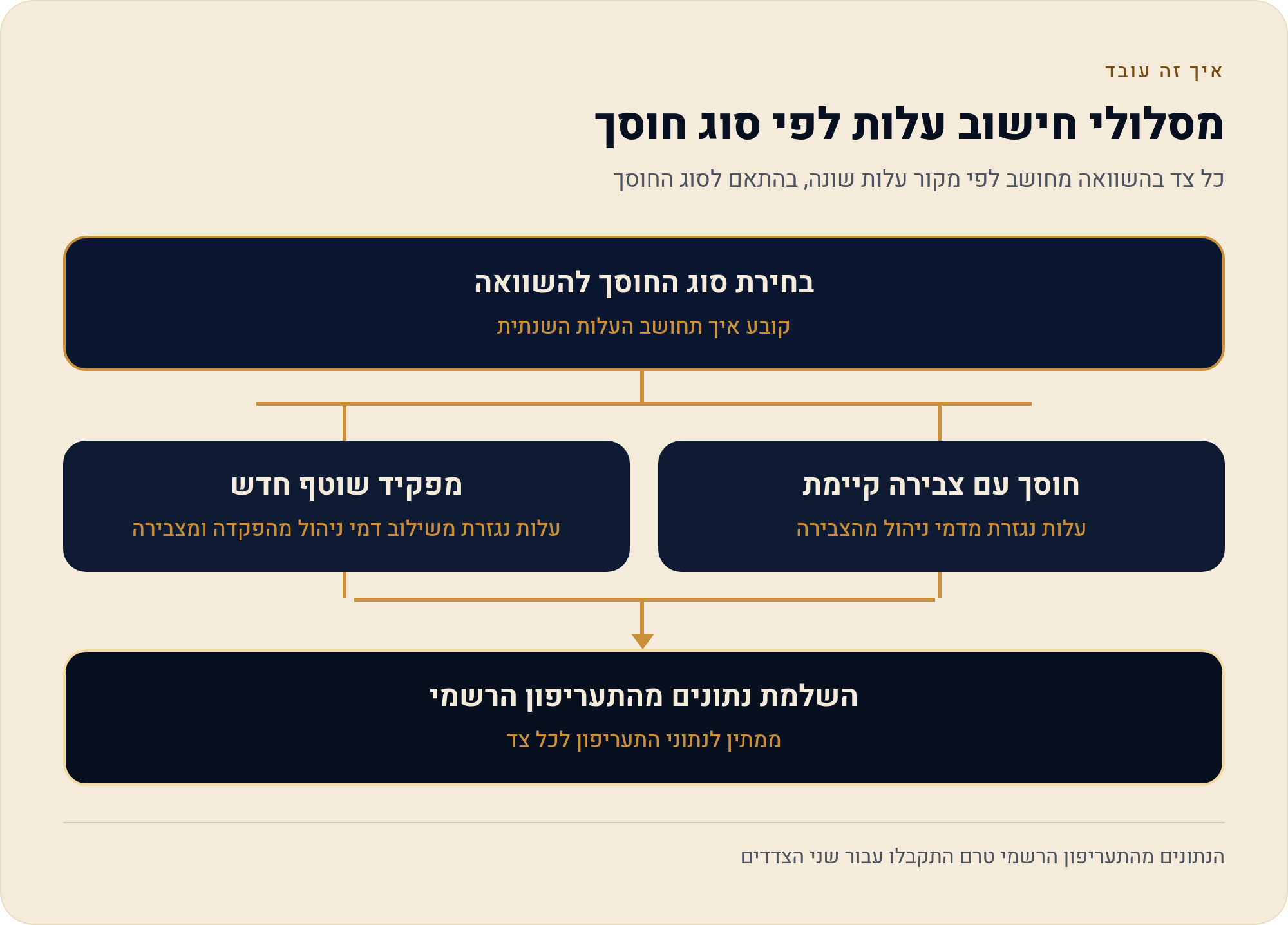 השוואת עמלות בין שתי קרנות השתלמות — מדריך השוואה 3 כל צד בהשוואה מחושב לפי מקור עלות שונה, בהתאם לסוג החוסך