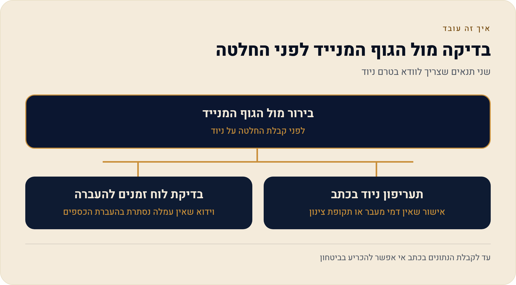 תנאי מעבר וניוד בין קרנות השתלמות: מה חייבים לבדוק לפני 2026 1 שני תנאים שצריך לוודא בטרם ניוד