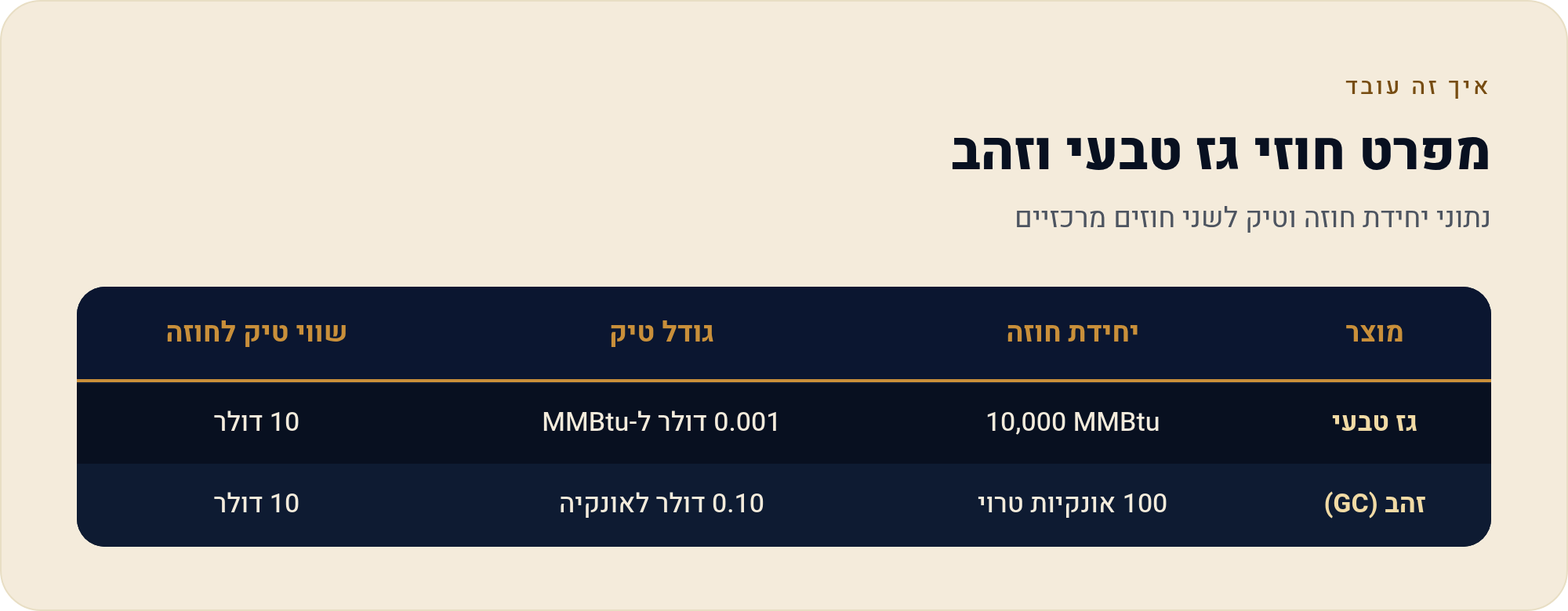 חוזי סחורות — אנרגיה, מתכות ו חקלאות 3 נתוני יחידת חוזה וטיק לשני חוזים מרכזיים