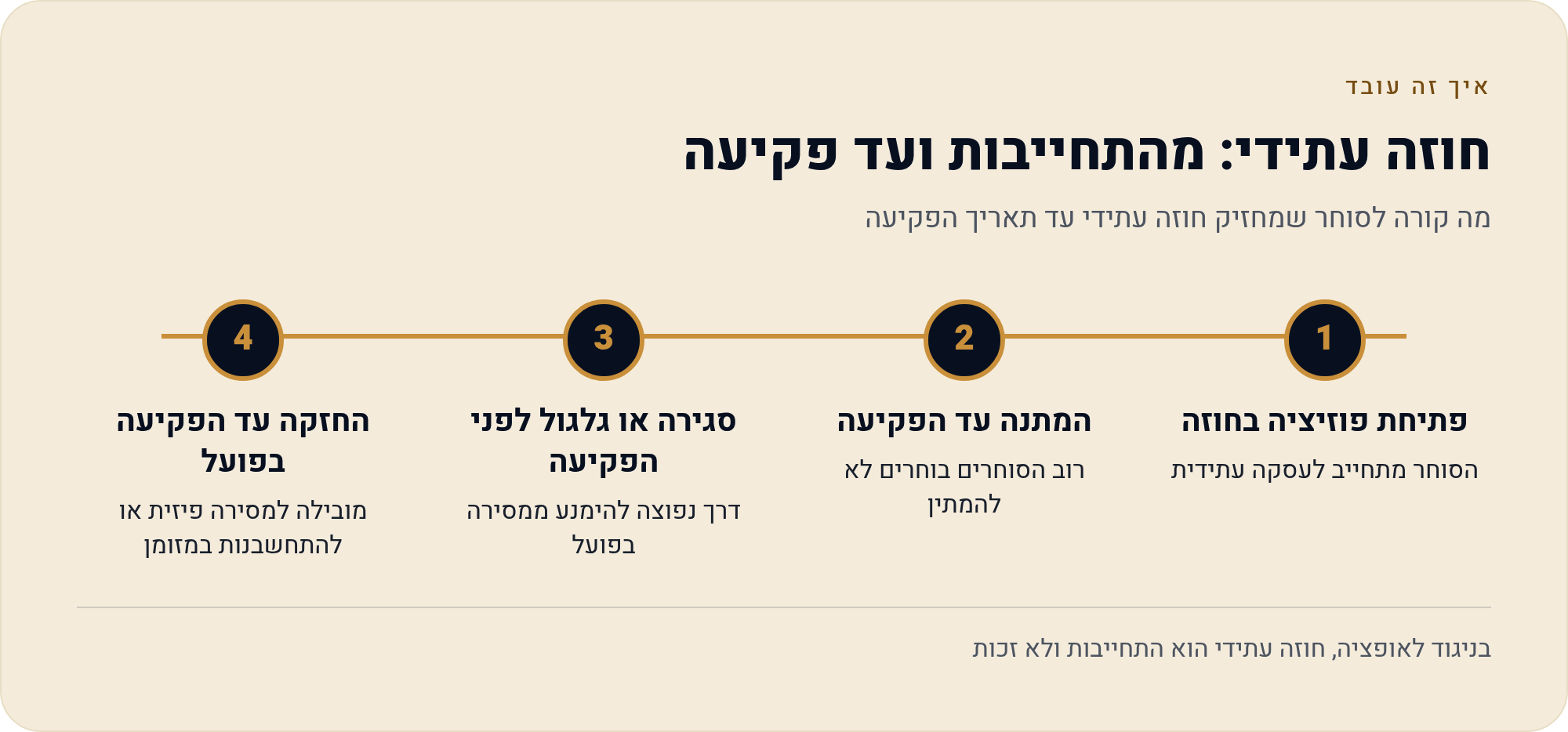 חוזי סחורות — אנרגיה, מתכות ו חקלאות 2 מה קורה לסוחר שמחזיק חוזה עתידי עד תאריך הפקיעה