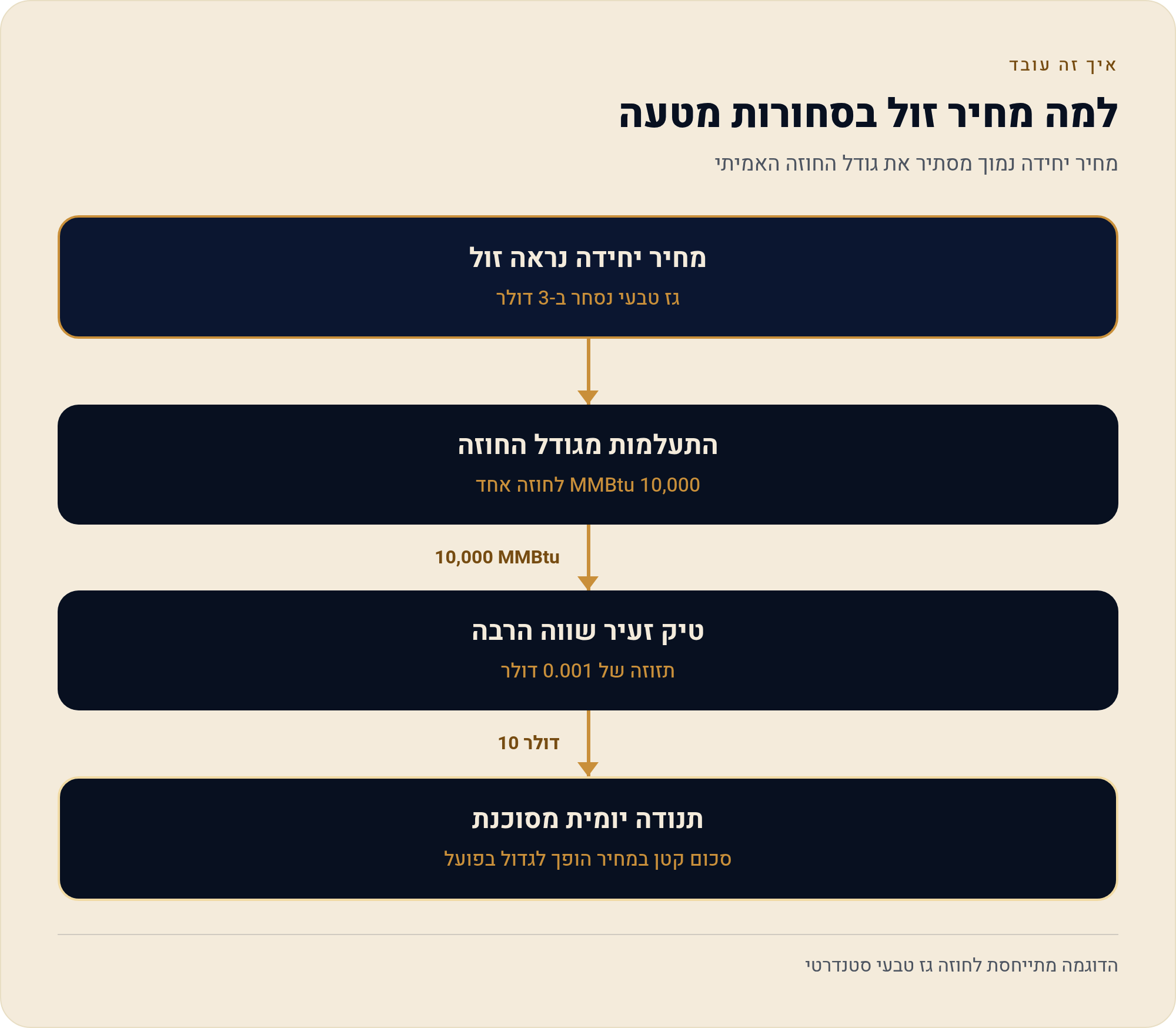 חוזי סחורות — אנרגיה, מתכות ו חקלאות 6 מחיר יחידה נמוך מסתיר את גודל החוזה האמיתי
