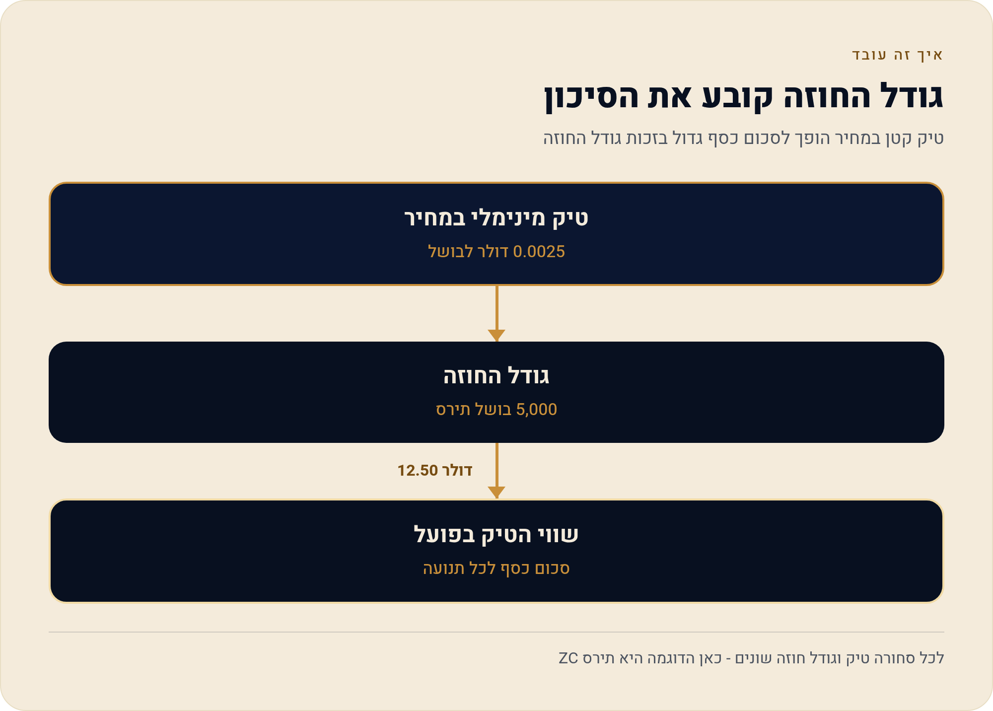 חוזי סחורות — אנרגיה, מתכות ו חקלאות 4 טיק קטן במחיר הופך לסכום כסף גדול בזכות גודל החוזה