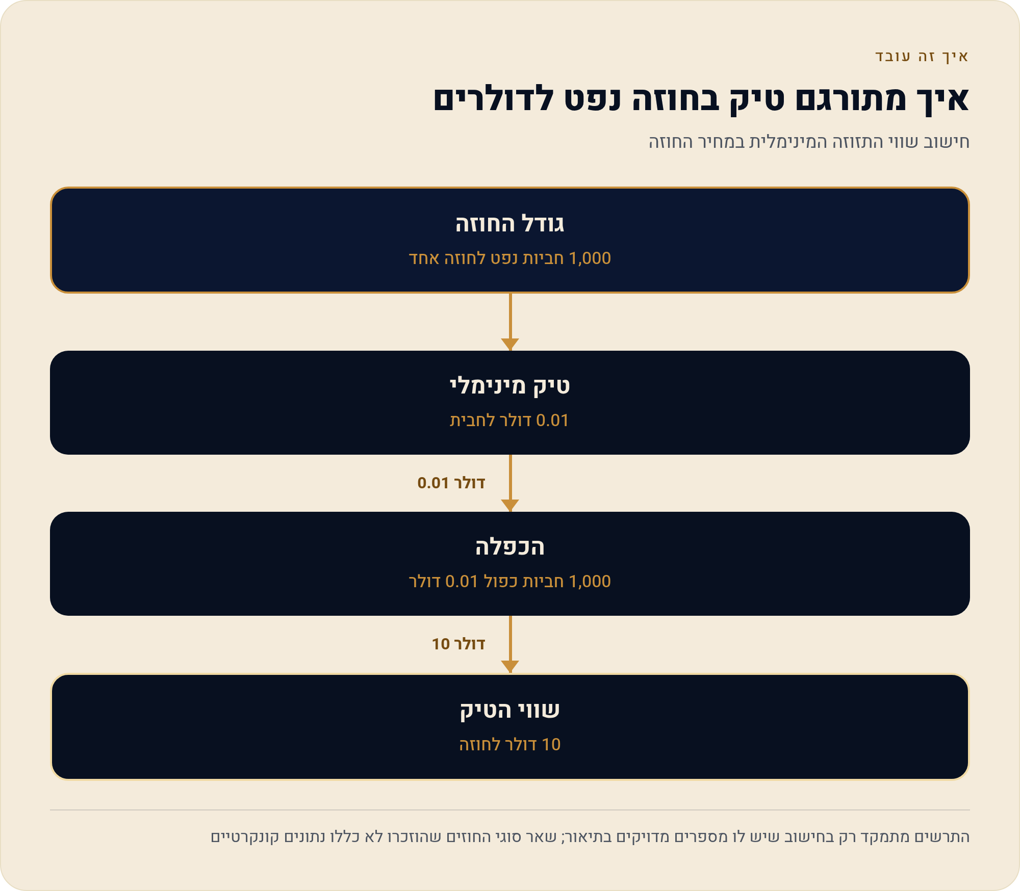 חוזי סחורות — אנרגיה, מתכות ו חקלאות 1 חישוב שווי התזוזה המינימלית במחיר החוזה