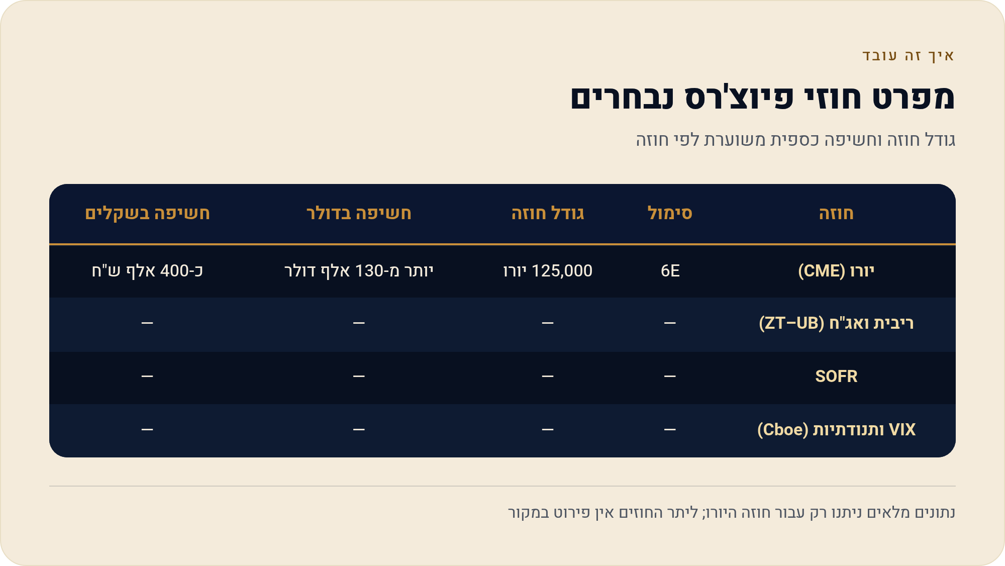 חוזי מטבעות בבורסת CME — מבנה, ערך-טיק וסילוק 2026 1 גודל חוזה וחשיפה כספית משוערת לפי חוזה