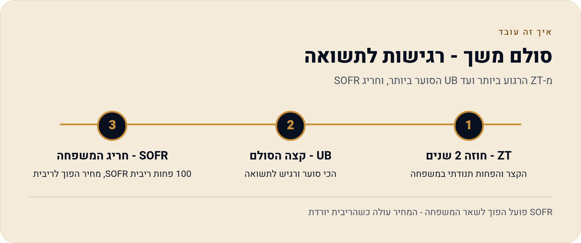 חוזי ריבית ואג"ח — אותו ערך נקוב, טיק שונה ZN 2 מ-ZT הרגוע ביותר ועד UB הסוער ביותר, וחריג SOFR