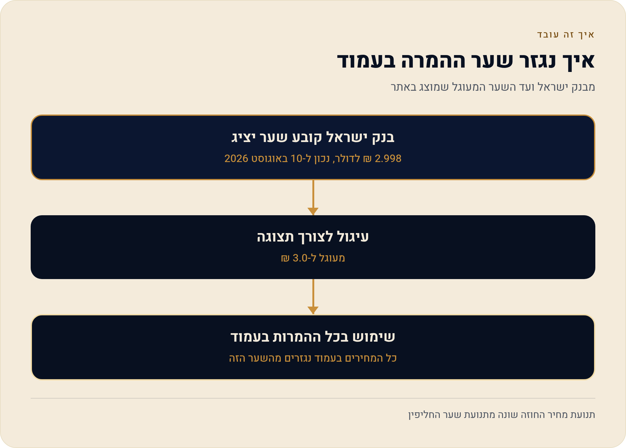 חוזי ריבית ואג"ח — אותו ערך נקוב, טיק שונה ZN 1 מבנק ישראל ועד השער המעוגל שמוצג באתר