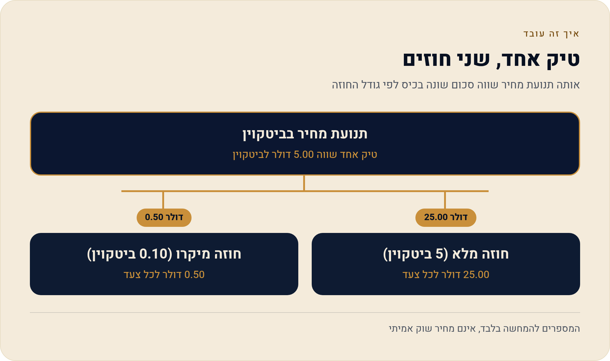 חוזי קריפטו בבורסה מפוקחת מה באמת קונים ב- CME 1 אותה תנועת מחיר שווה סכום שונה בכיס לפי גודל החוזה
