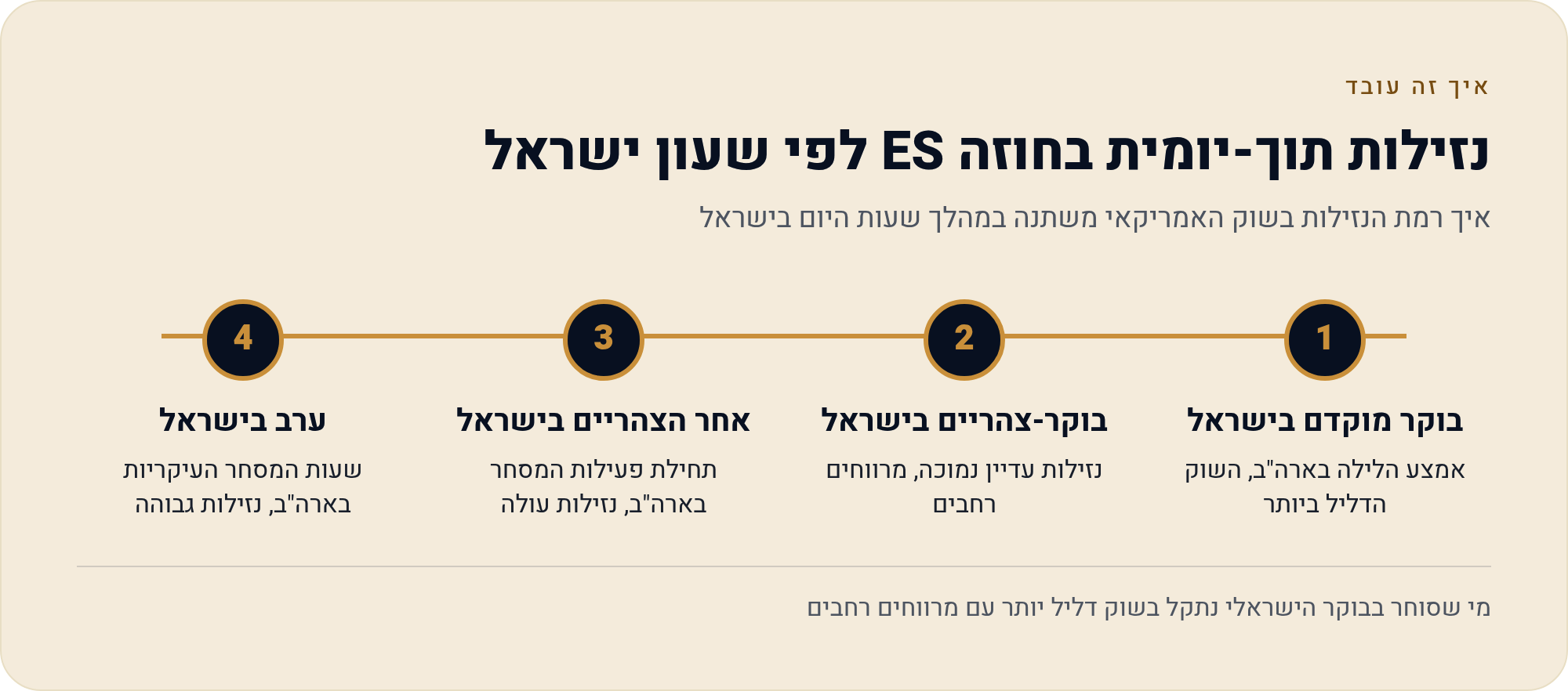 נזילות — הדלק של השוק 2026 4 איך רמת הנזילות בשוק האמריקאי משתנה במהלך שעות היום בישראל