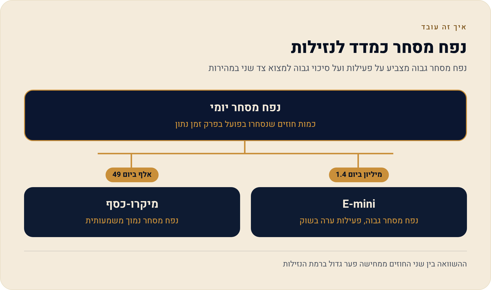 נזילות — הדלק של השוק 2026 3 נפח מסחר גבוה מצביע על פעילות ועל סיכוי גבוה למצוא צד שני במהירות