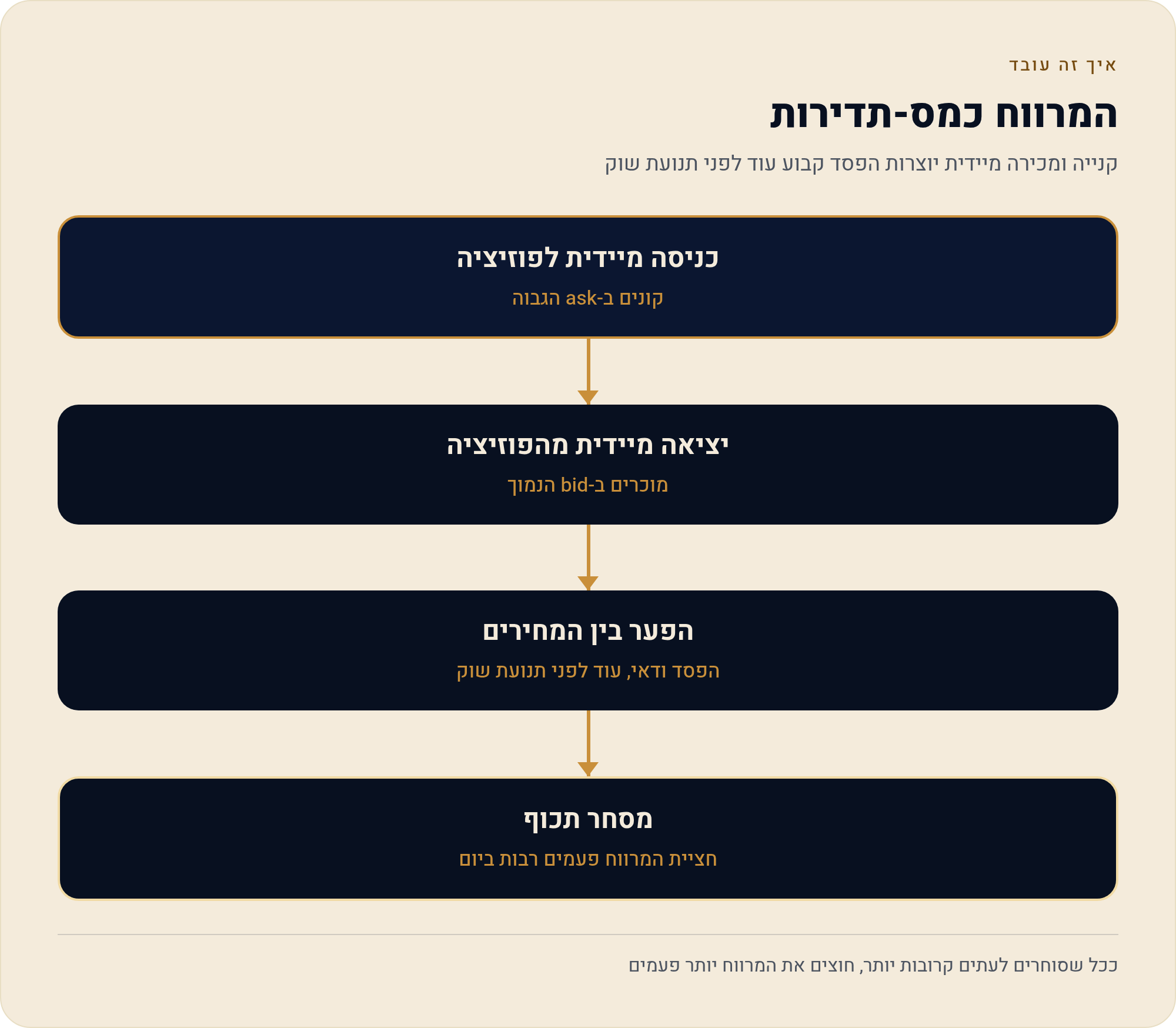 מרווח קנייה-מכירה — העלות הנסתרת 2 קנייה ומכירה מיידית יוצרות הפסד קבוע עוד לפני תנועת שוק