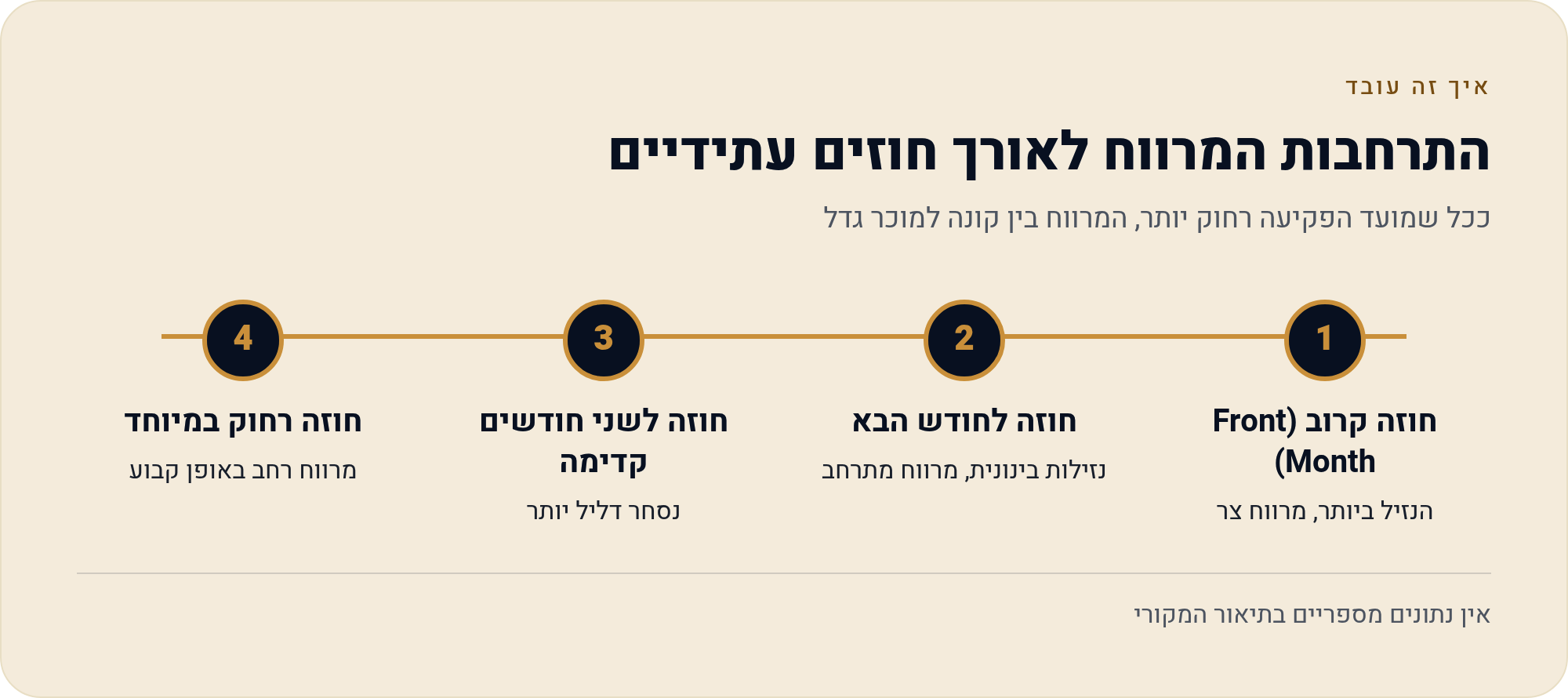 מרווח קנייה-מכירה — העלות הנסתרת 3 ככל שמועד הפקיעה רחוק יותר, המרווח בין קונה למוכר גדל
