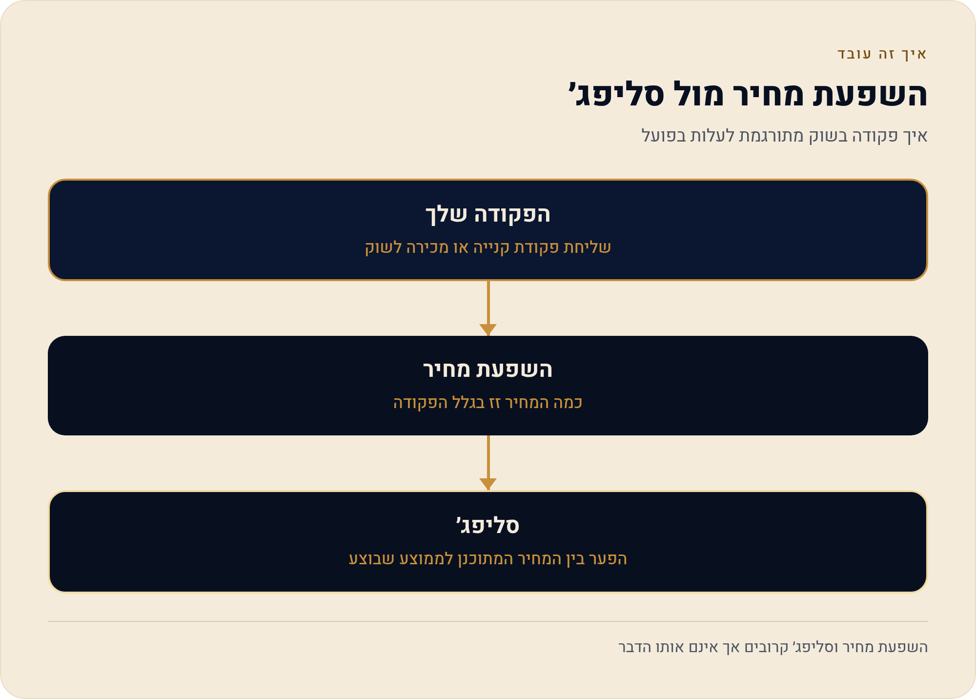 השפעת מחיר וסליפג׳ — כמה באמת שילמת מעבר למחיר על המסך 2026 2 איך פקודה בשוק מתורגמת לעלות בפועל