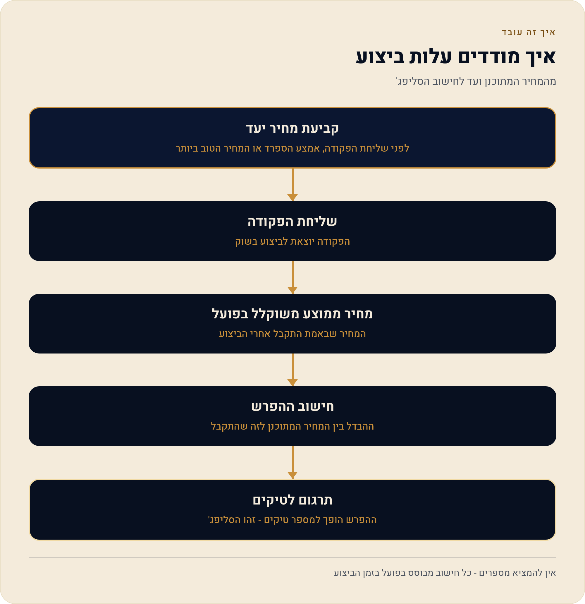 השפעת מחיר וסליפג׳ — כמה באמת שילמת מעבר למחיר על המסך 2026 5 מהמחיר המתוכנן ועד לחישוב הסליפג'