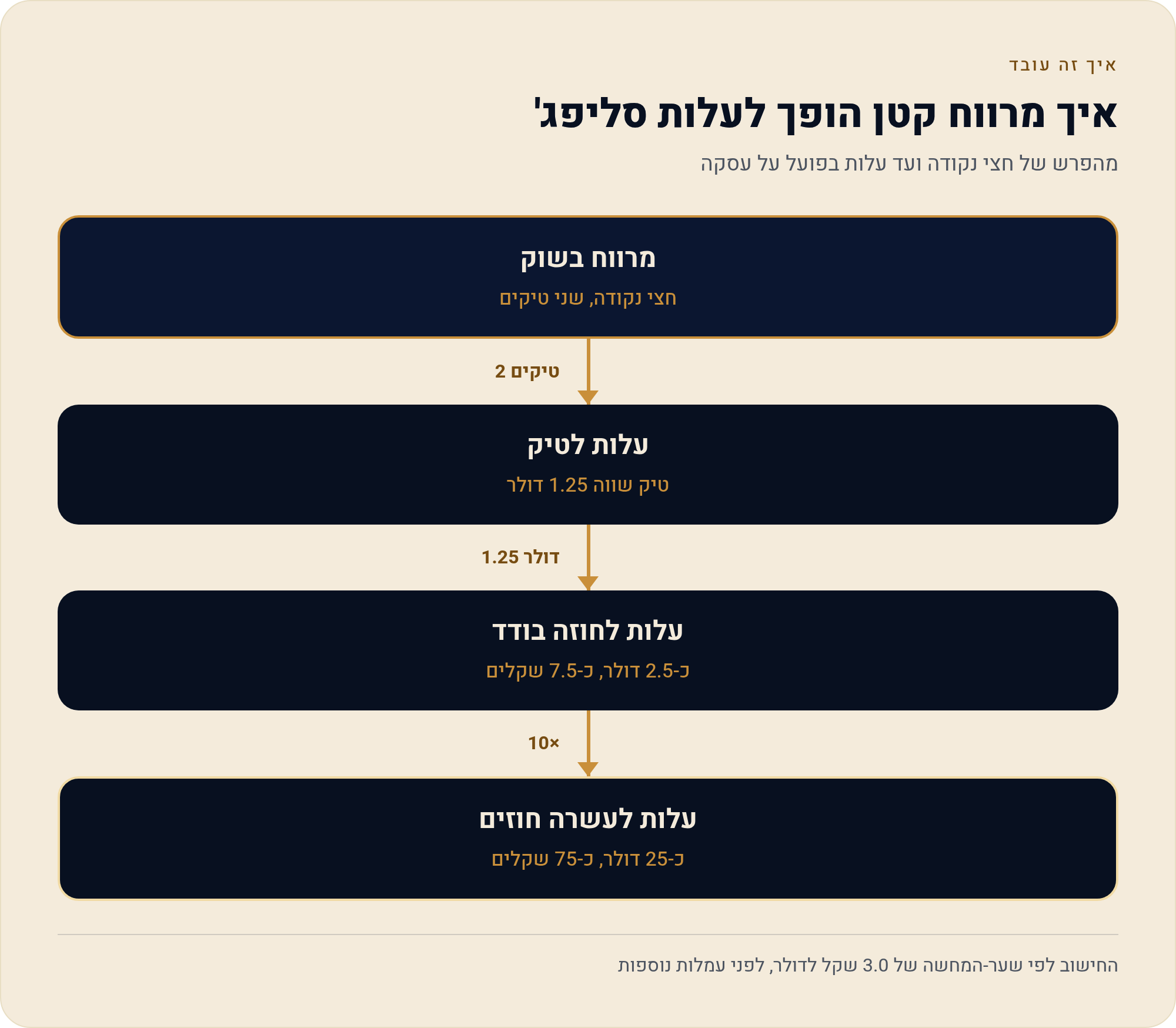 ניהול סליפג׳ מהמחיר שראיתם למחיר שקיבלתם בפועל 2 מהפרש של חצי נקודה ועד עלות בפועל על עסקה