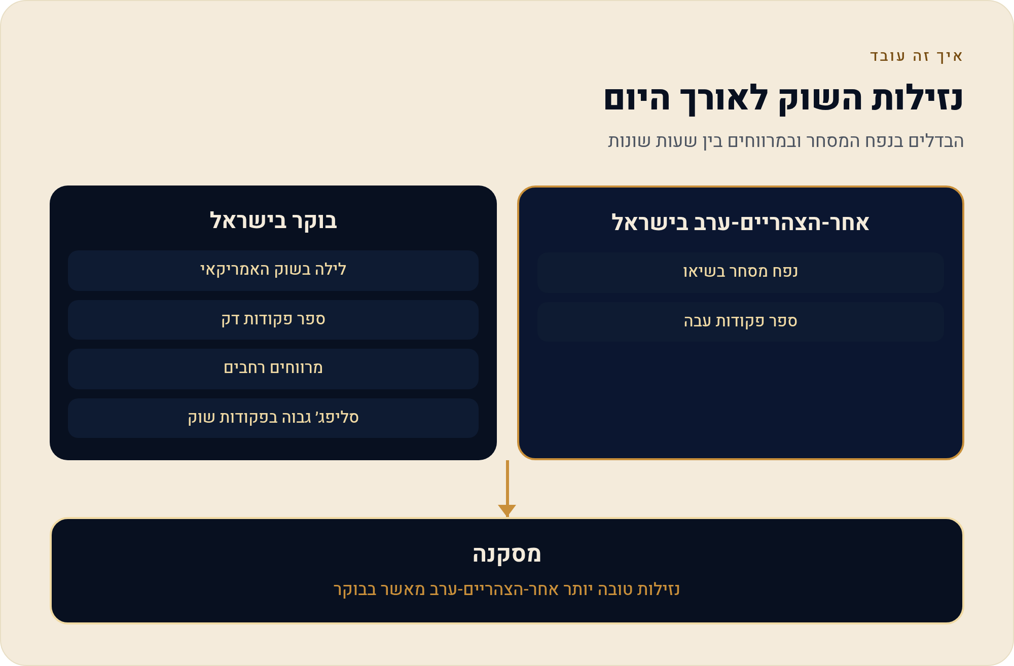 ניהול סליפג׳ מהמחיר שראיתם למחיר שקיבלתם בפועל 4 הבדלים בנפח המסחר ובמרווחים בין שעות שונות