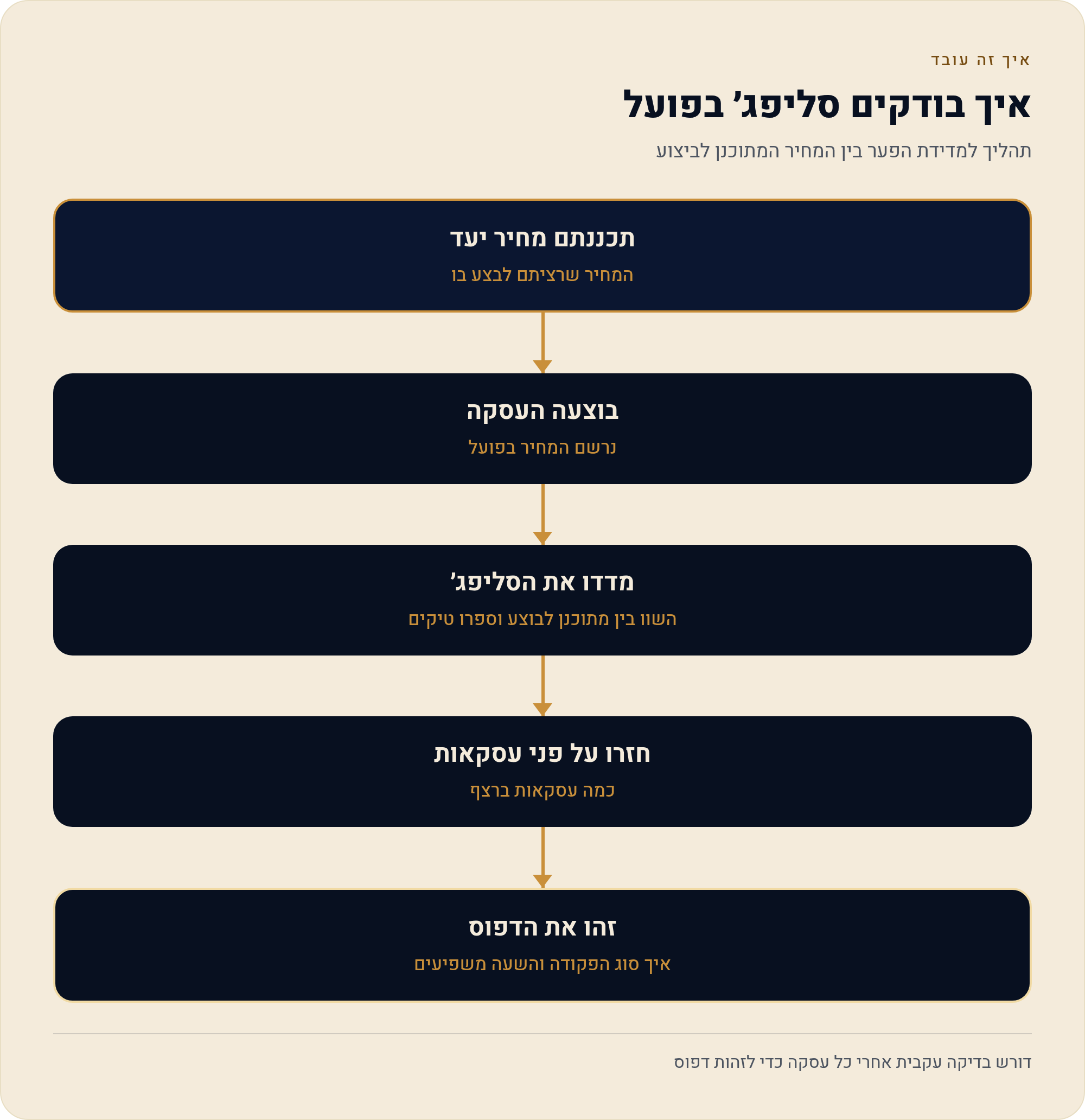 ניהול סליפג׳ מהמחיר שראיתם למחיר שקיבלתם בפועל 5 תהליך למדידת הפער בין המחיר המתוכנן לביצוע