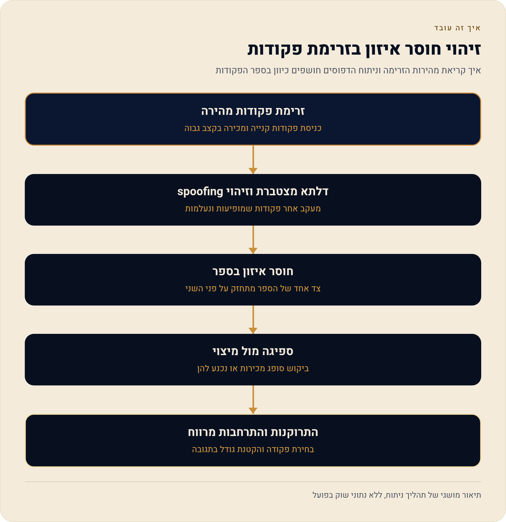 מה באמת יש בתוך נתוני שוק רמה 1 1 איך קריאת מהירות הזרימה וניתוח הדפוסים חושפים כיוון בספר הפקודות