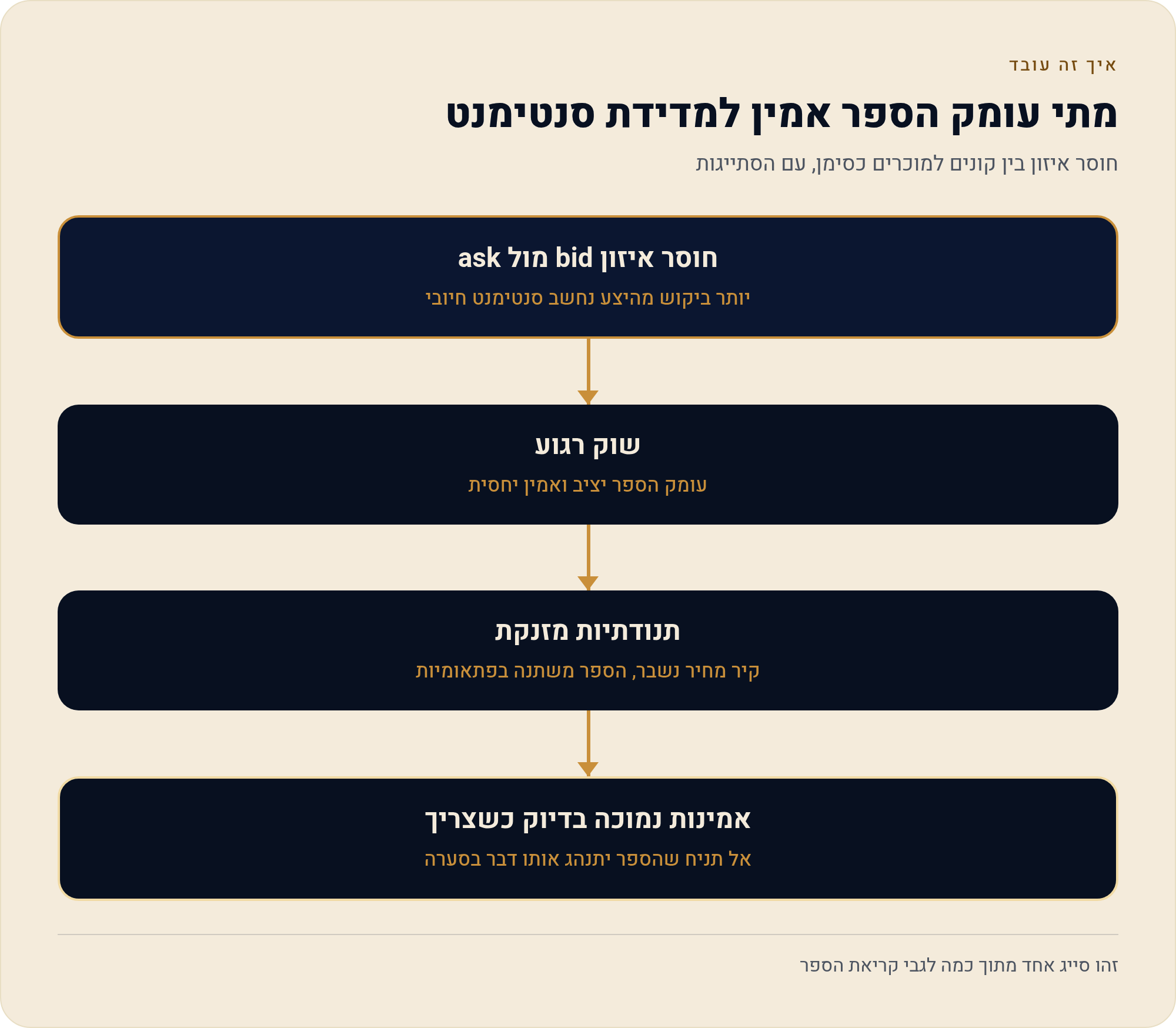 עומק שוק רמה 2 מהתיאוריה ליישום בפועל 3 חוסר איזון בין קונים למוכרים כסימן, עם הסתייגות