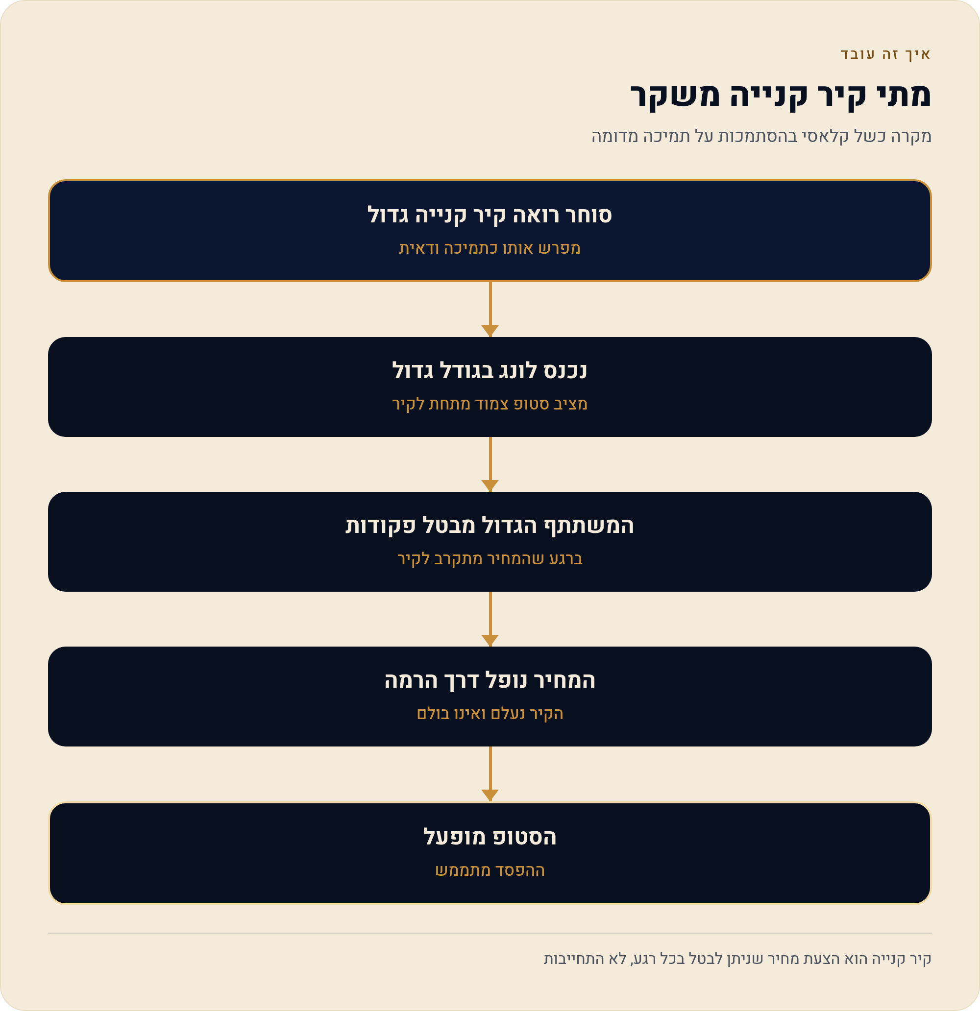 עומק שוק רמה 2 מהתיאוריה ליישום בפועל 5 מקרה כשל קלאסי בהסתמכות על תמיכה מדומה
