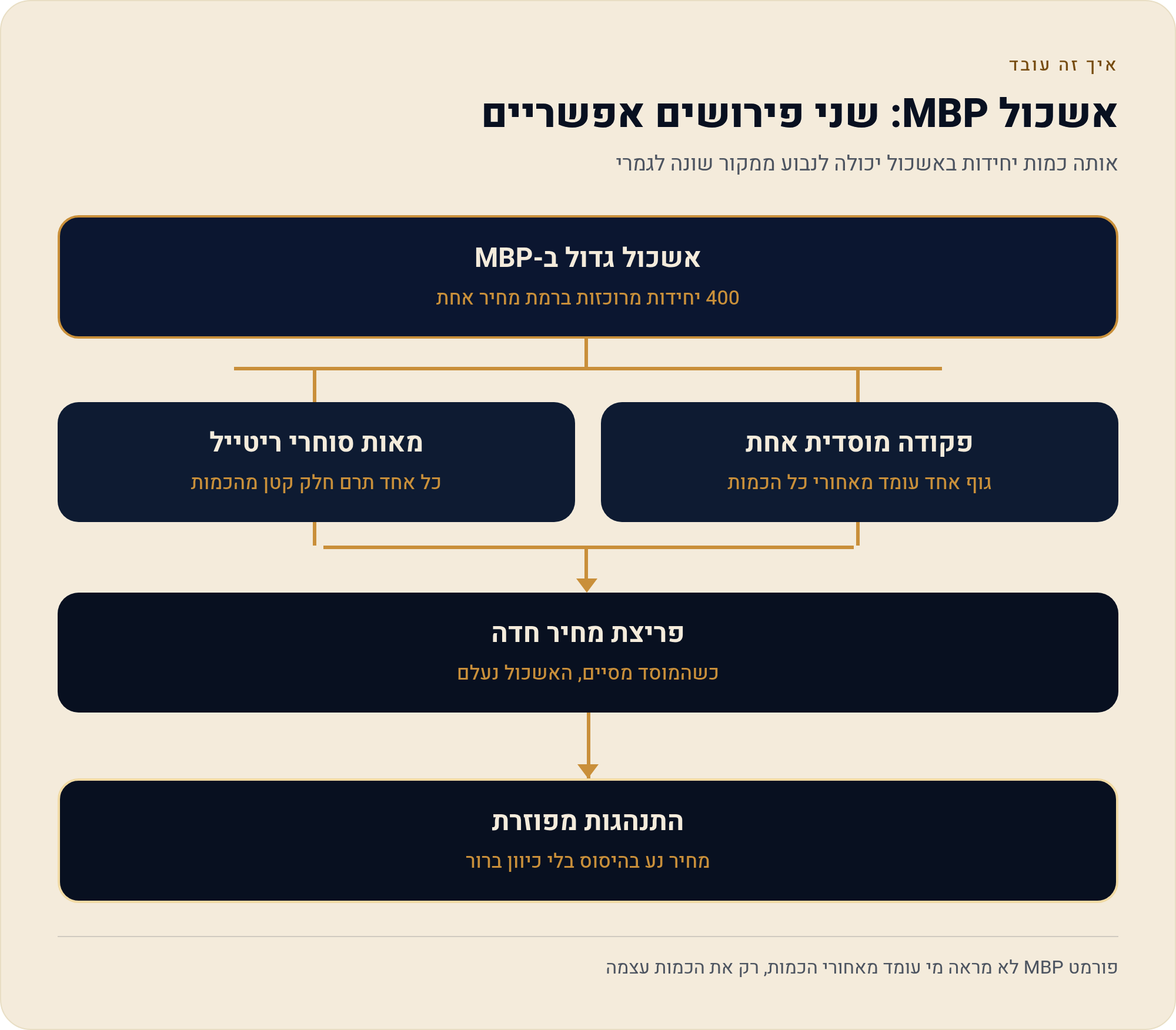 ניתוח ספר פקודות מתקדם: לקרוא את מה שהספר לא מראה לך (Level 2) 1 אותה כמות יחידות באשכול יכולה לנבוע ממקור שונה לגמרי