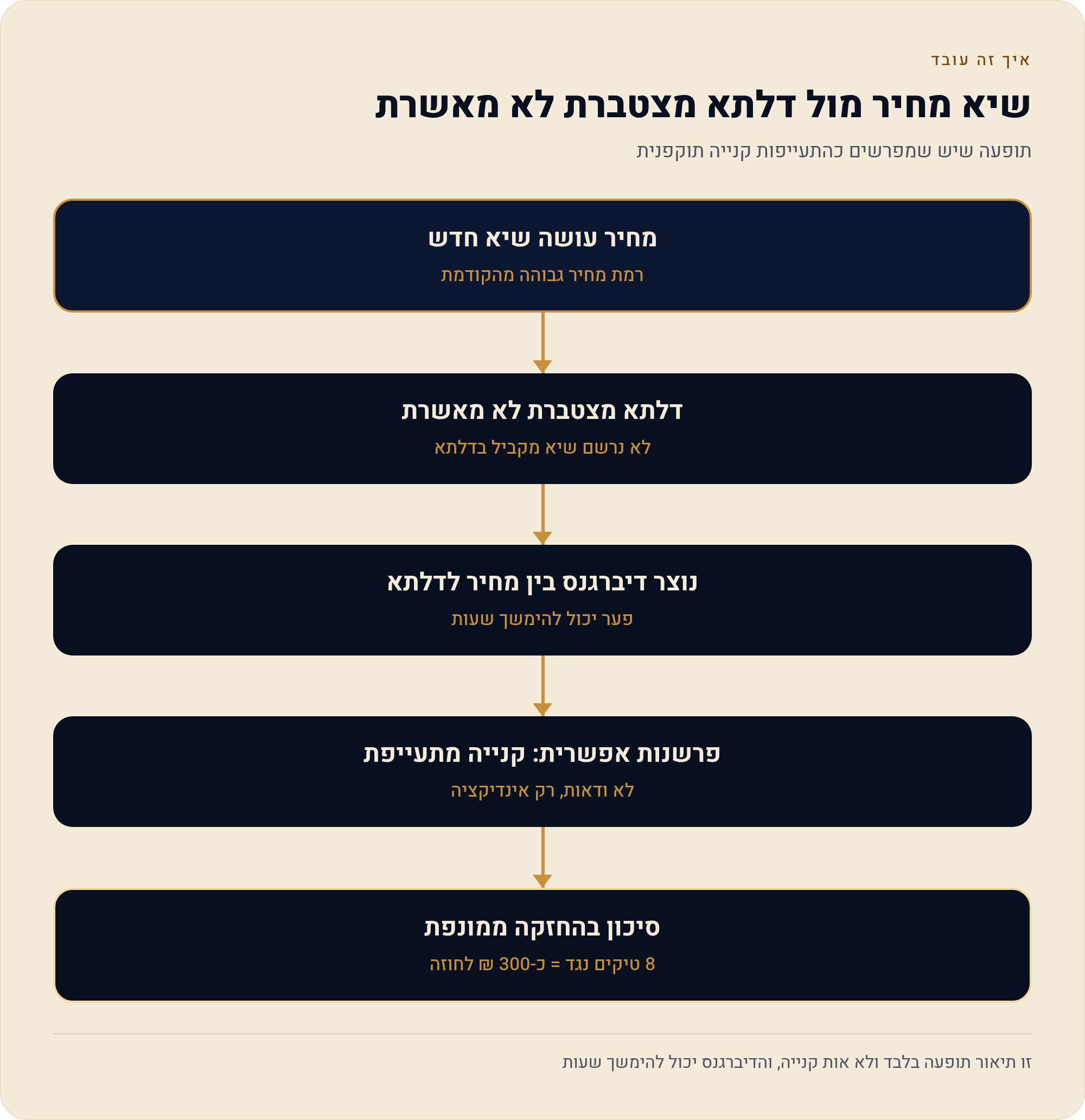 מי צורך את הנזילות ומי בולם: זרימת פקודות (Order Flow) 5 תופעה שיש שמפרשים כהתעייפות קנייה תוקפנית