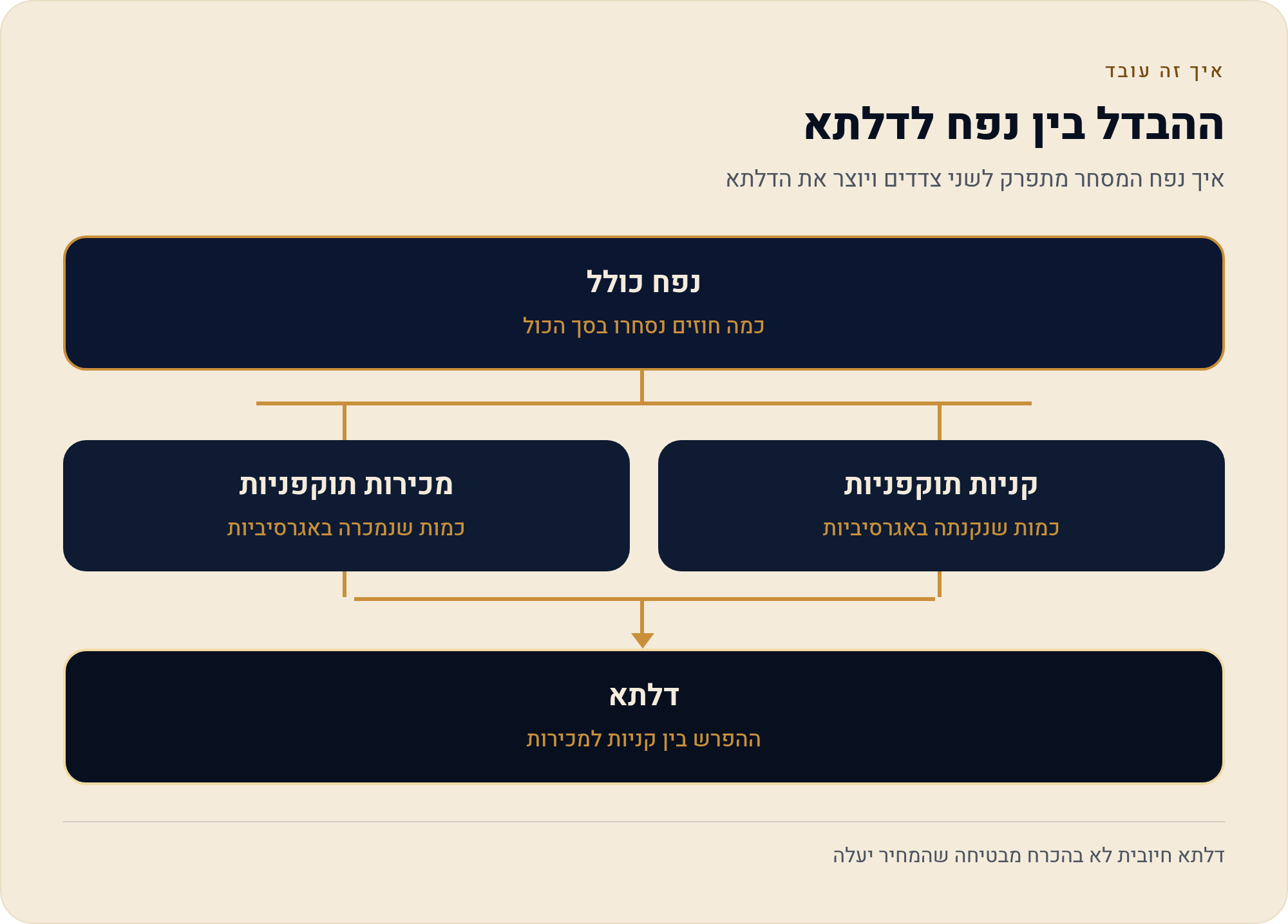 מי צורך את הנזילות ומי בולם: זרימת פקודות (Order Flow) 6 איך נפח המסחר מתפרק לשני צדדים ויוצר את הדלתא