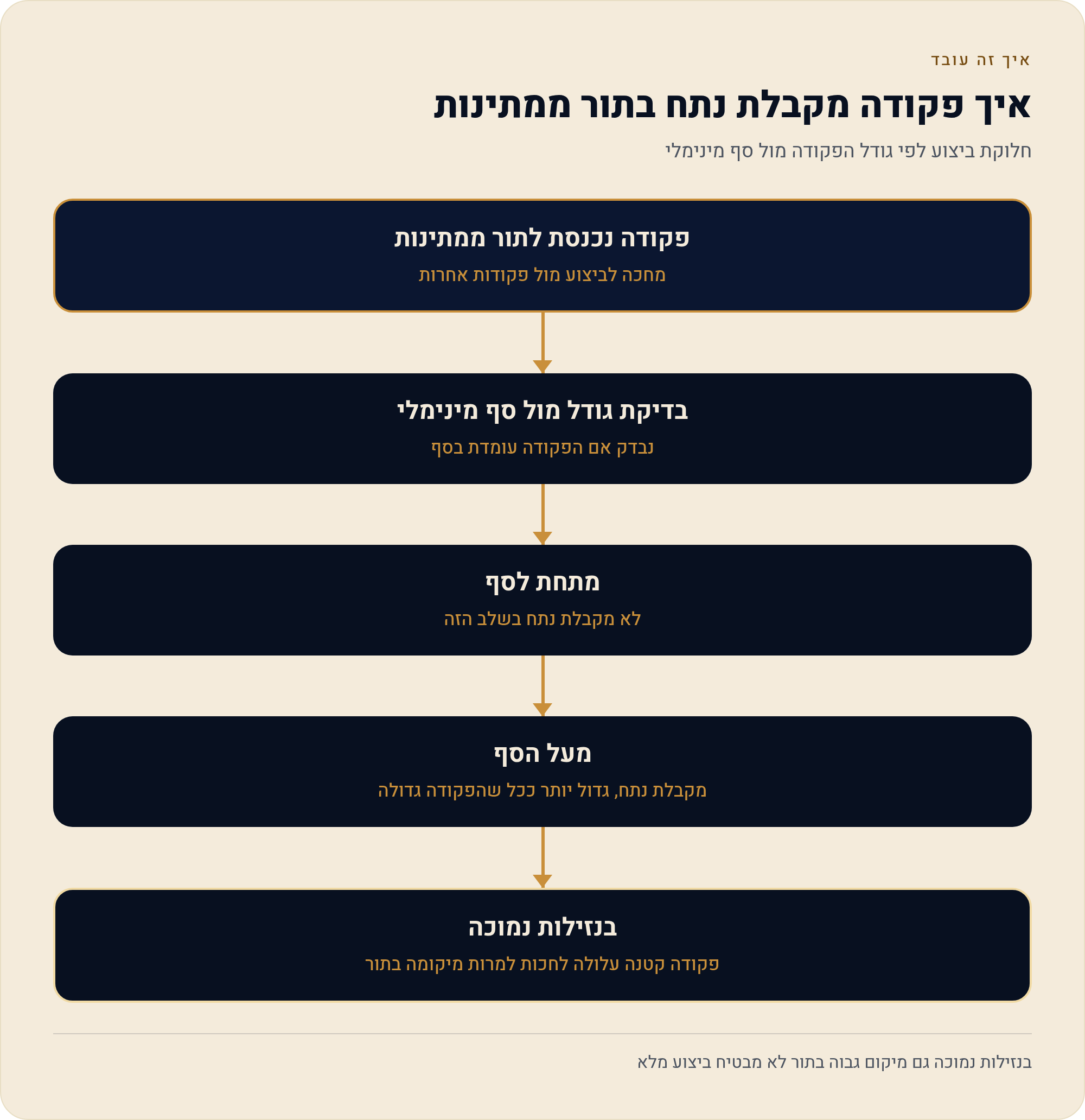 מסחר כשהספר מתרוקן נזילות נמוכה בפועל 2026 2 חלוקת ביצוע לפי גודל הפקודה מול סף מינימלי