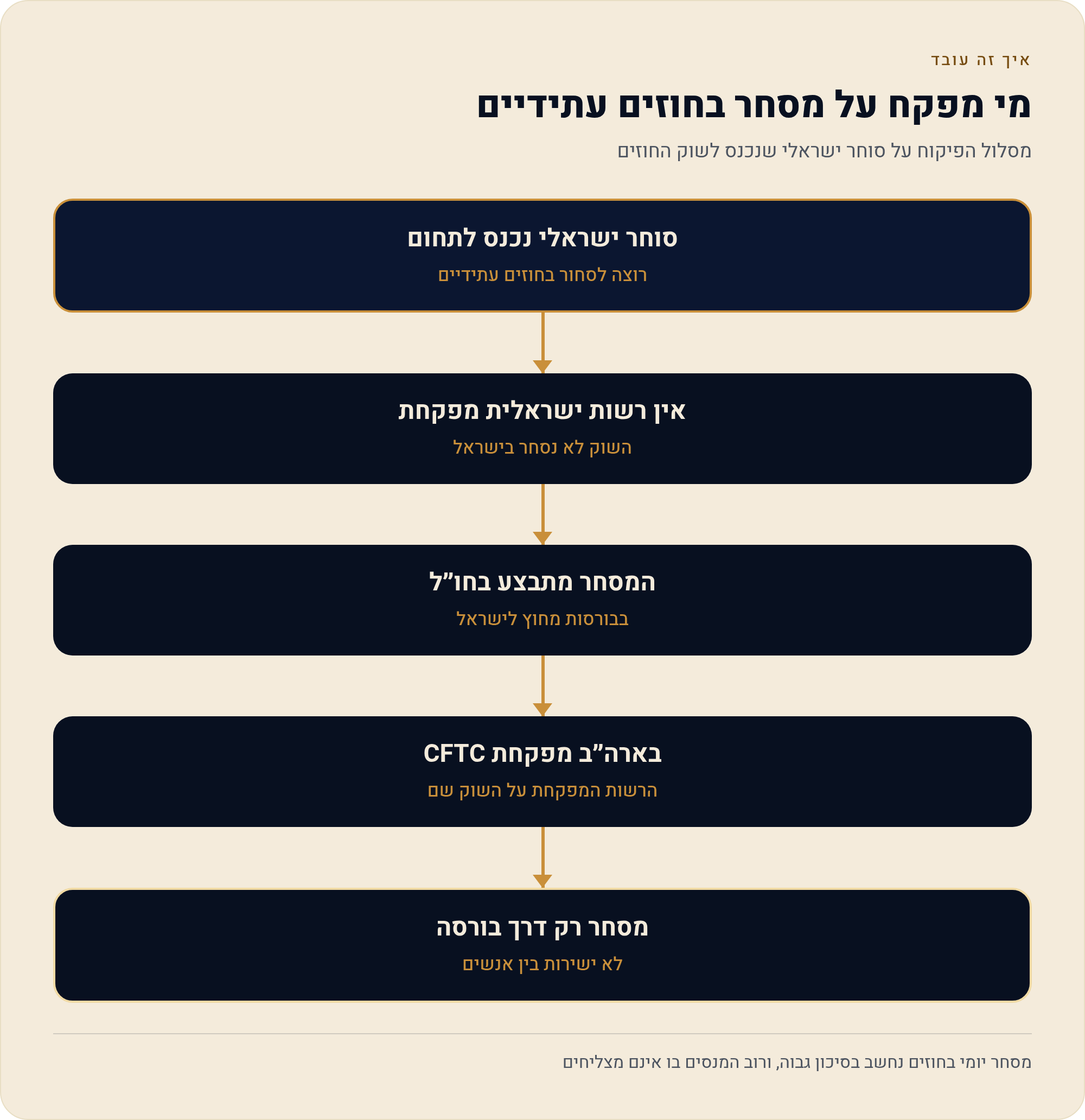 מסחר יומי בחוזים עתידיים — מדריך למתחיל (MES) 5 מסלול הפיקוח על סוחר ישראלי שנכנס לשוק החוזים