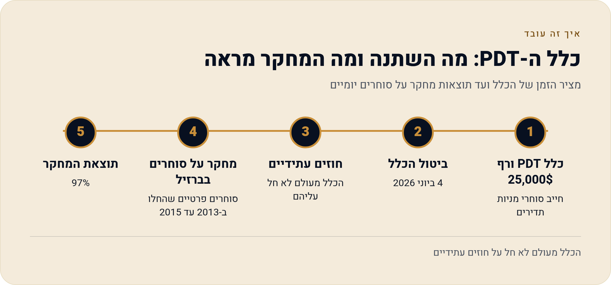 מסחר יומי בחוזים עתידיים — מדריך למתחיל (MES) 8 מציר הזמן של הכלל ועד תוצאות מחקר על סוחרים יומיים
