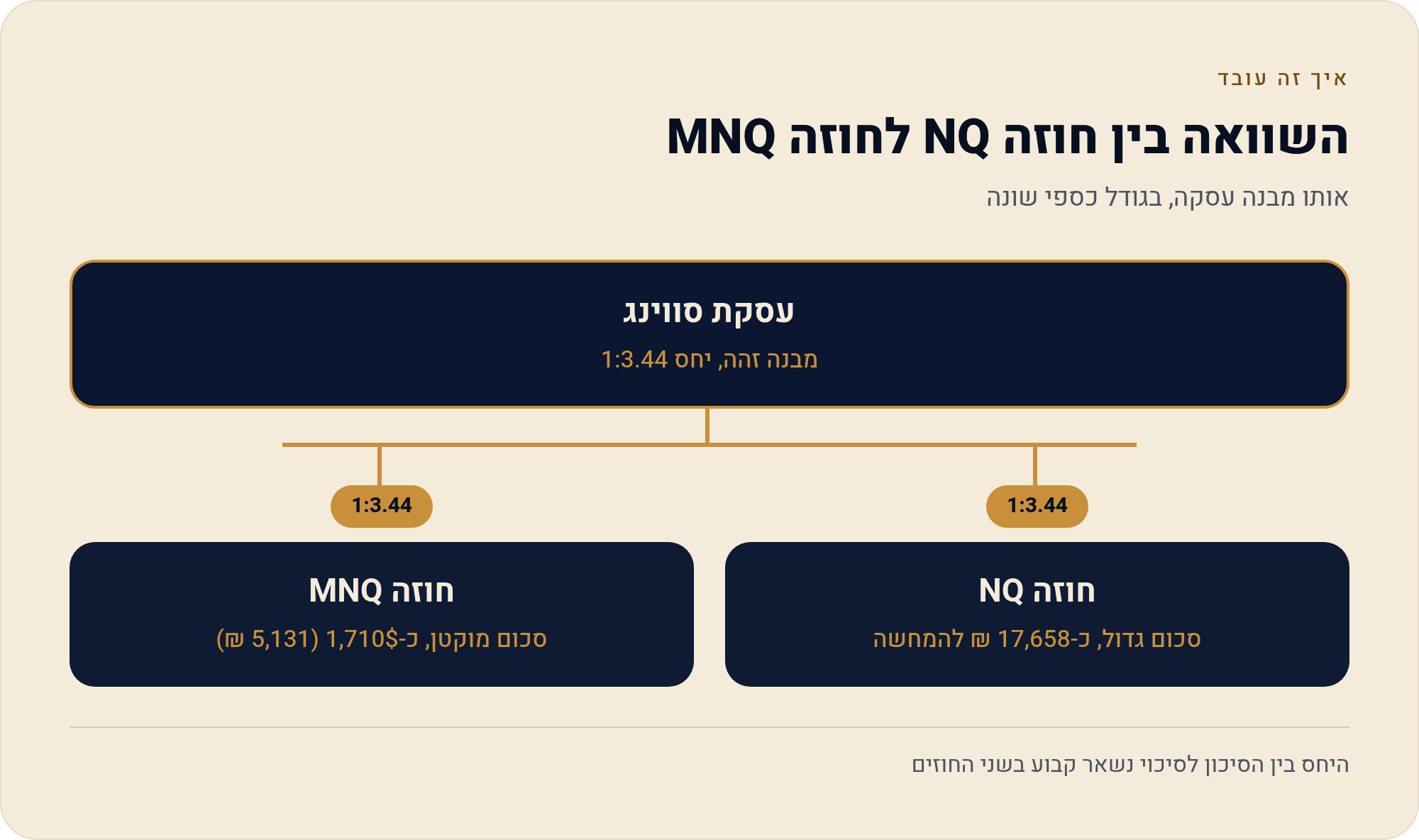 עסקת סווינג אמיתית — פירוק מלא של NQ 2025 5 אותו מבנה עסקה, בגודל כספי שונה