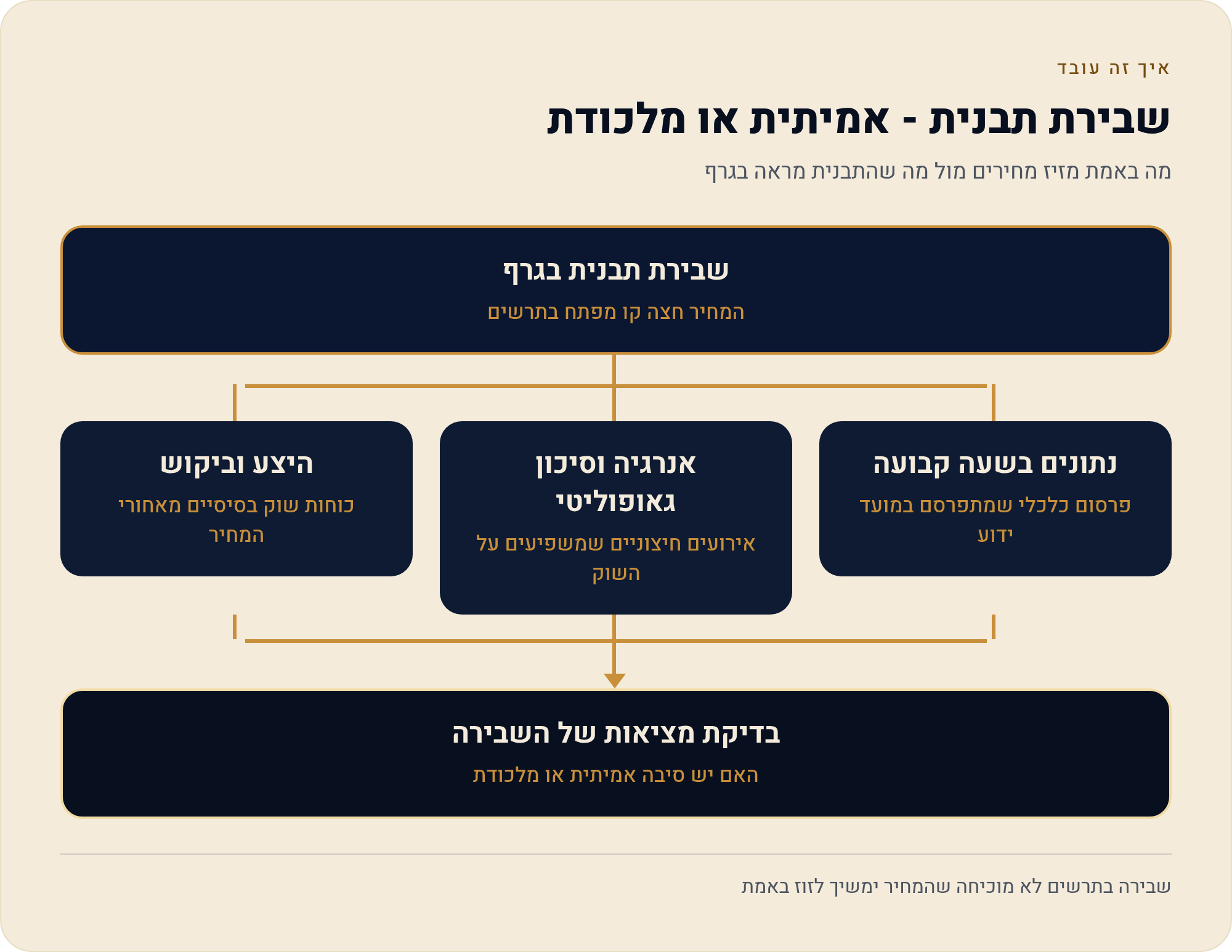 עסקת סווינג אמיתית — פירוק מלא של NQ 2025 1 מה באמת מזיז מחירים מול מה שהתבנית מראה בגרף
