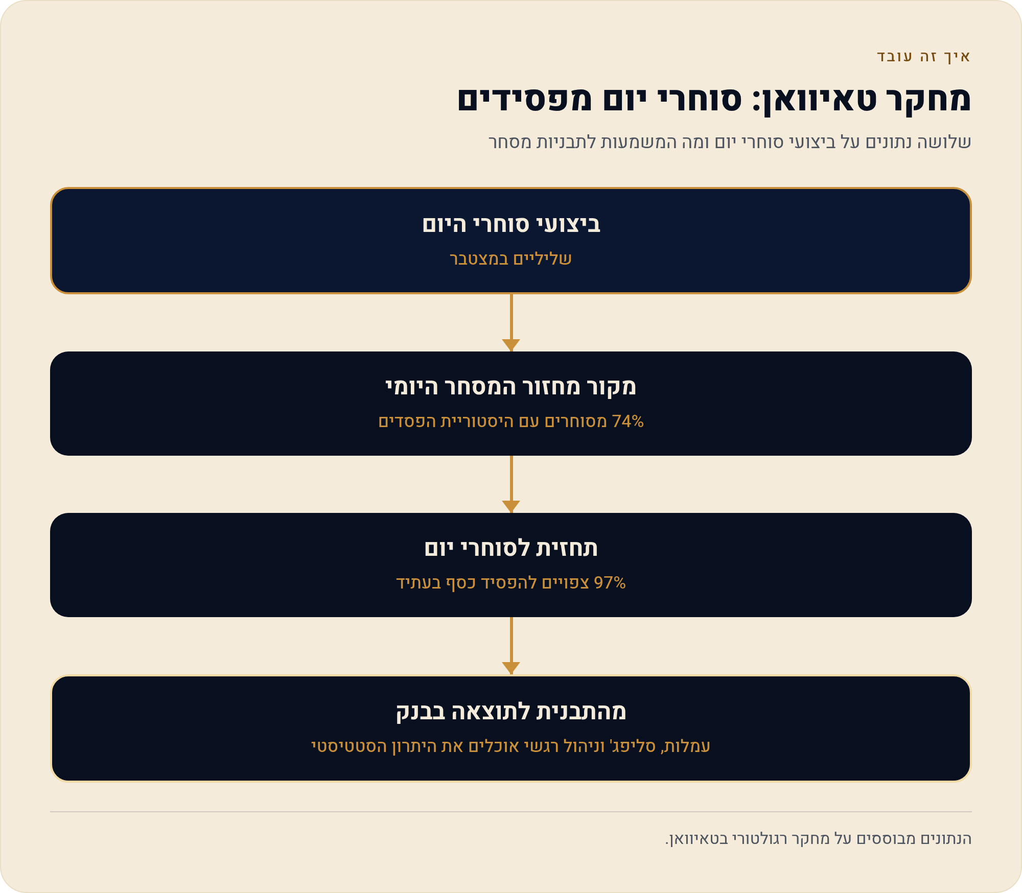 תבניות גרף — והמלכודות שבהן 2026 7 שלושה נתונים על ביצועי סוחרי יום ומה המשמעות לתבניות מסחר
