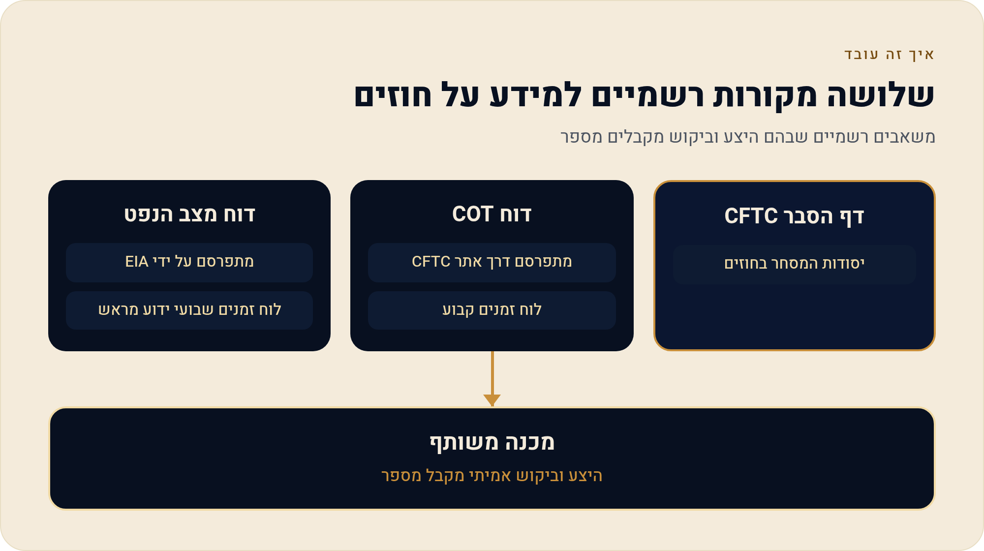 היצע וביקוש בשוקי החוזים — איפה נוצר האזור ומתי הוא משקר 4 משאבים רשמיים שבהם היצע וביקוש מקבלים מספר