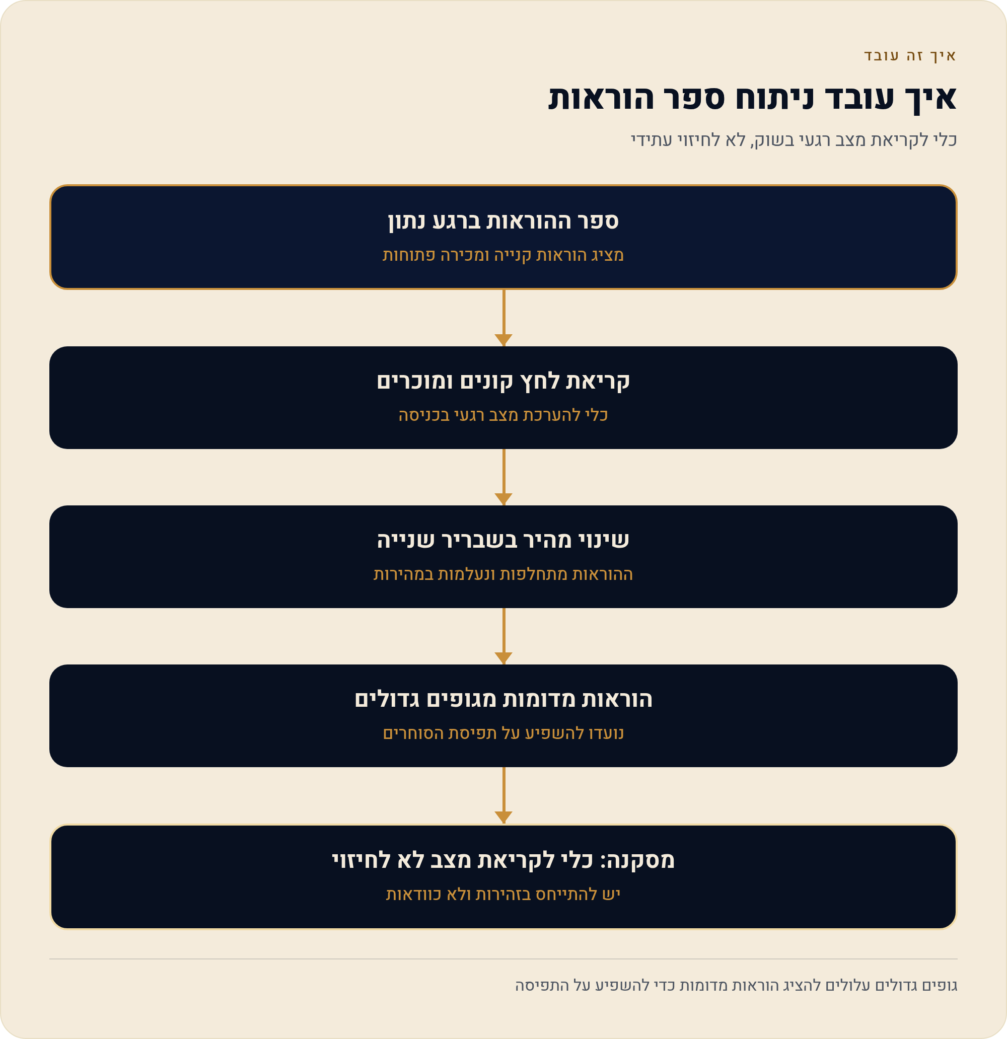 היצע וביקוש בשוקי החוזים — איפה נוצר האזור ומתי הוא משקר 3 כלי לקריאת מצב רגעי בשוק, לא לחיזוי עתידי