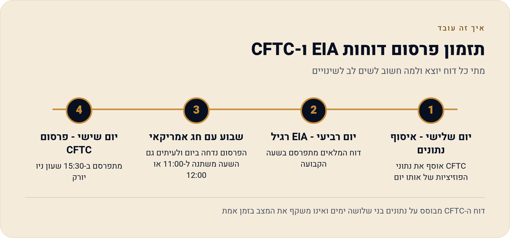 מה באמת מזיז את המחירים בשעות המסחר 6 מתי כל דוח יוצא ולמה חשוב לשים לב לשינויים